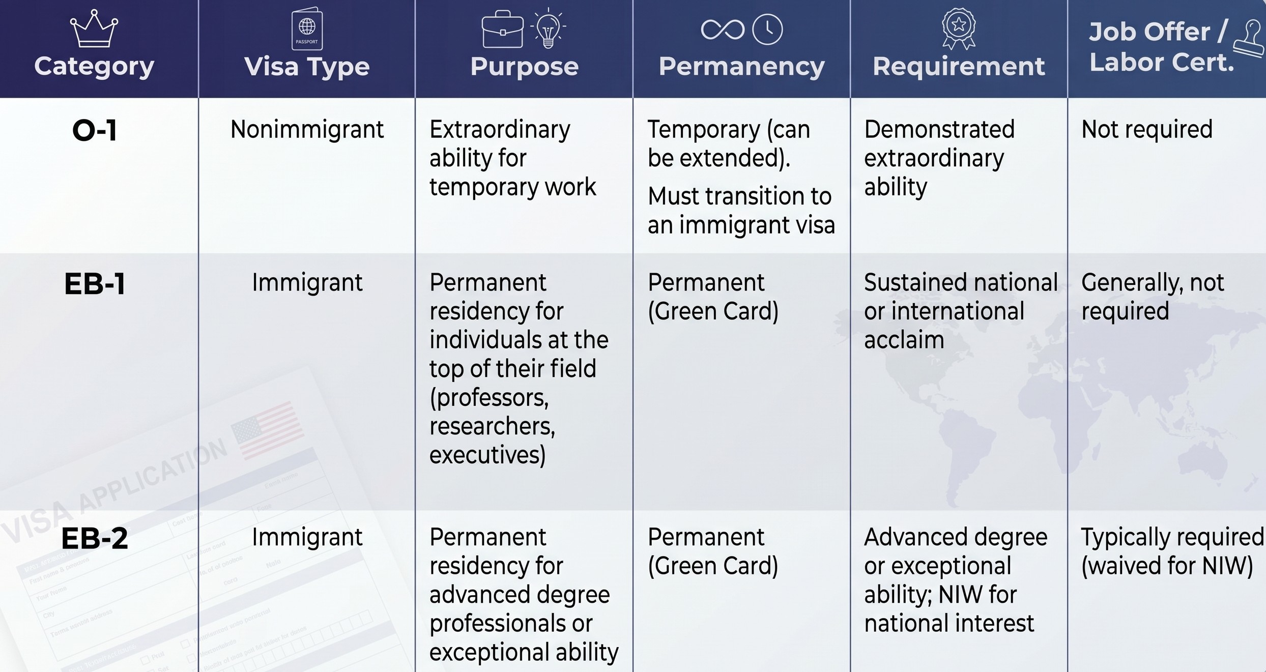 Comparison table of O-1, EB-1 and EB-2 visas: visa type, eligibility standard, employer sponsorship, self-petition option, and path to a green card.