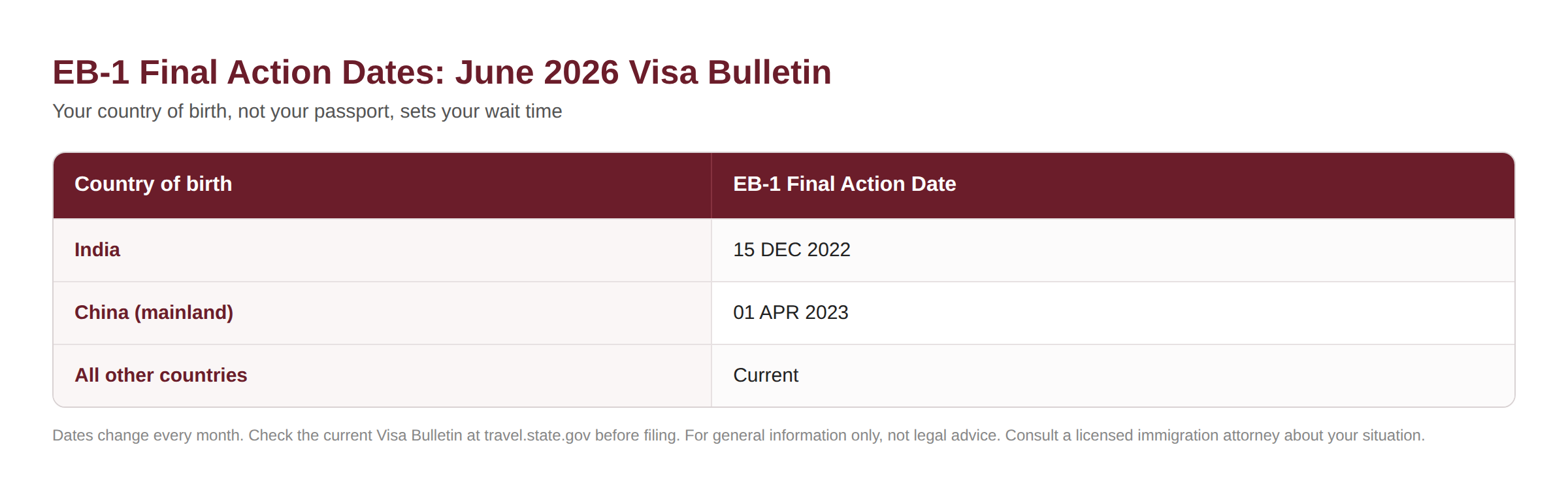 EB-1 final action dates from the June 2026 Visa Bulletin for India, mainland China and all other countries.