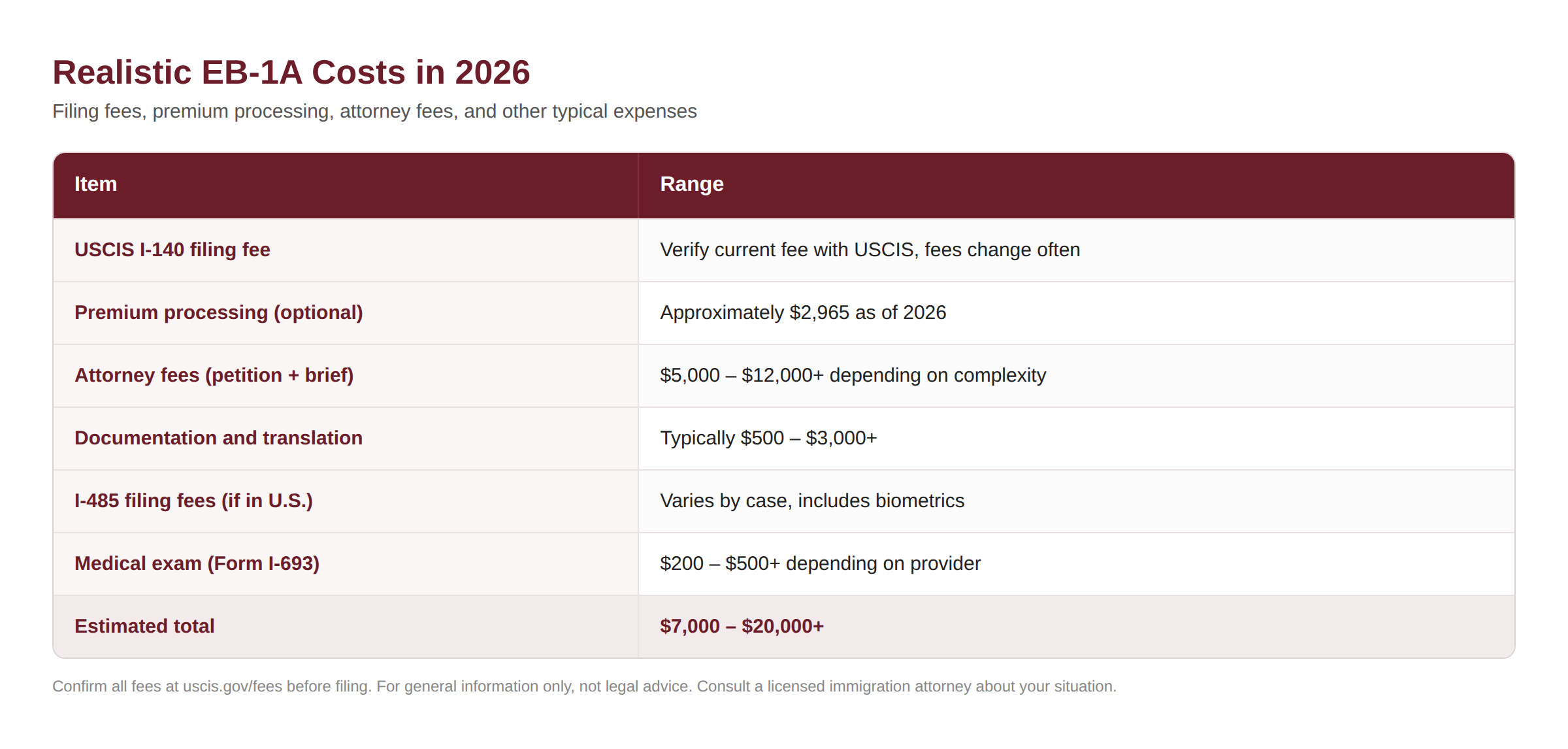 EB-1A costs in 2026, including the I-140 fee, $2,965 premium processing, attorney fees and medical exam, totaling $7,000–$20,000+.