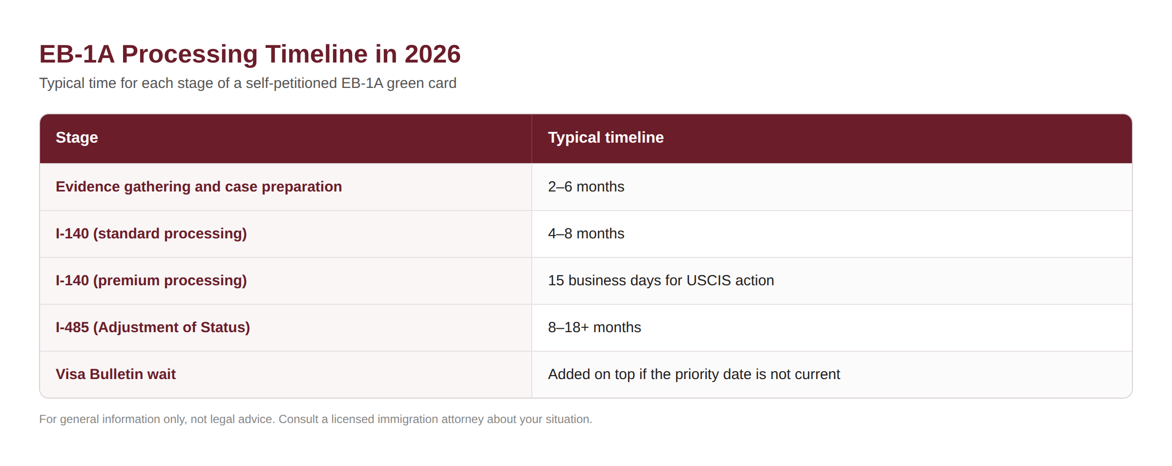 EB-1A processing timeline for 2026: case preparation, I-140 standard and premium processing, I-485 and the Visa Bulletin wait.