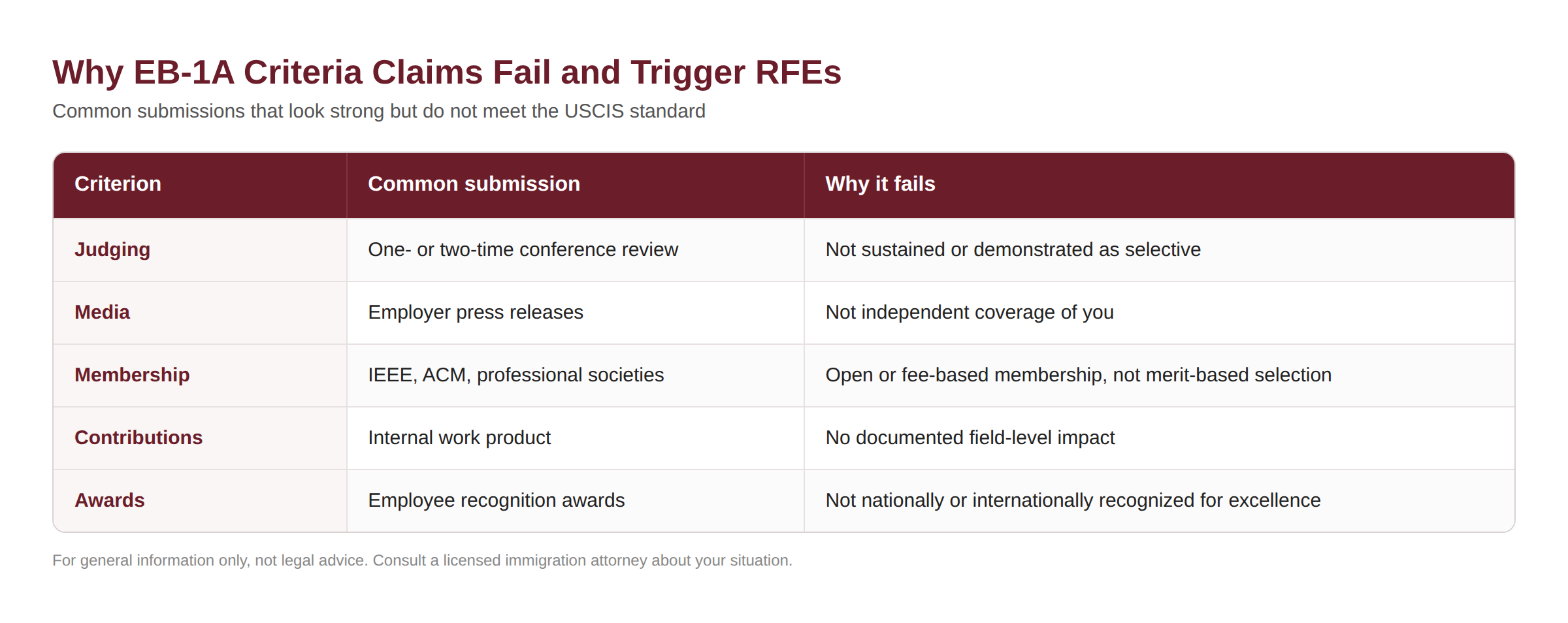 Table of common EB-1A mistakes that trigger RFEs, such as employer press releases, open memberships, internal awards and one-time judging.