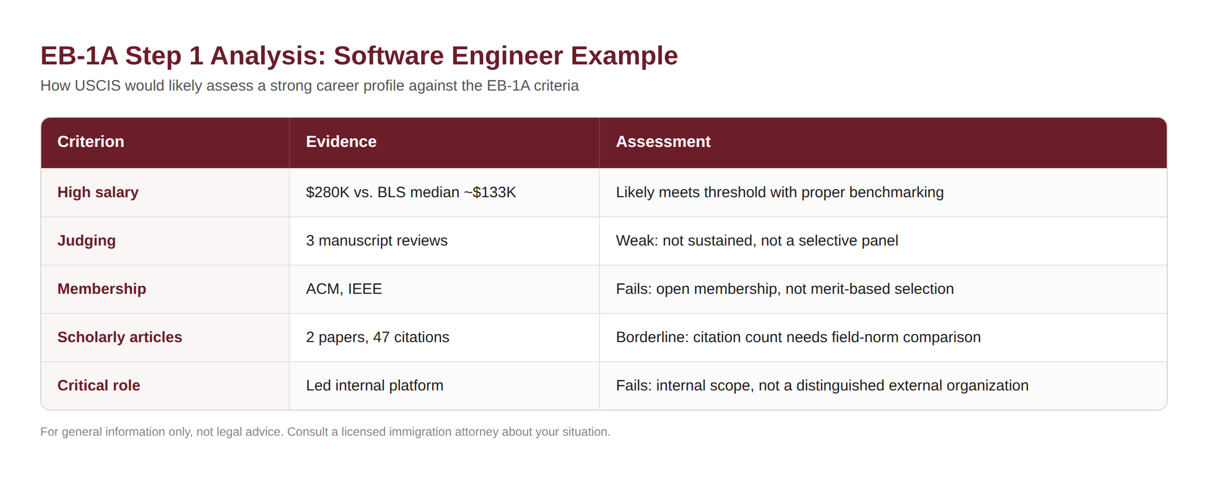 Table showing how USCIS would assess a software engineer’s EB-1A criteria: high salary, judging, membership, scholarly articles and critical role.