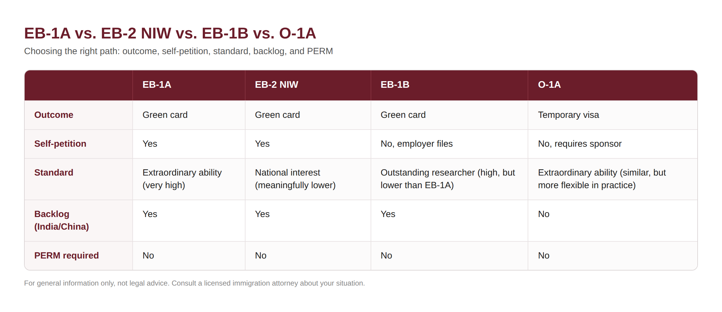 Comparison table of EB-1A, EB-2 NIW, EB-1B and O-1A by outcome, self-petition, evidence standard, India/China backlog and PERM.