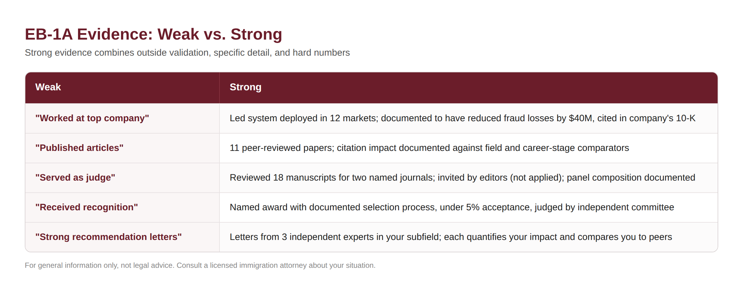 Weak vs. strong EB-1A evidence examples for impact, publications, judging, awards and recommendation letters.