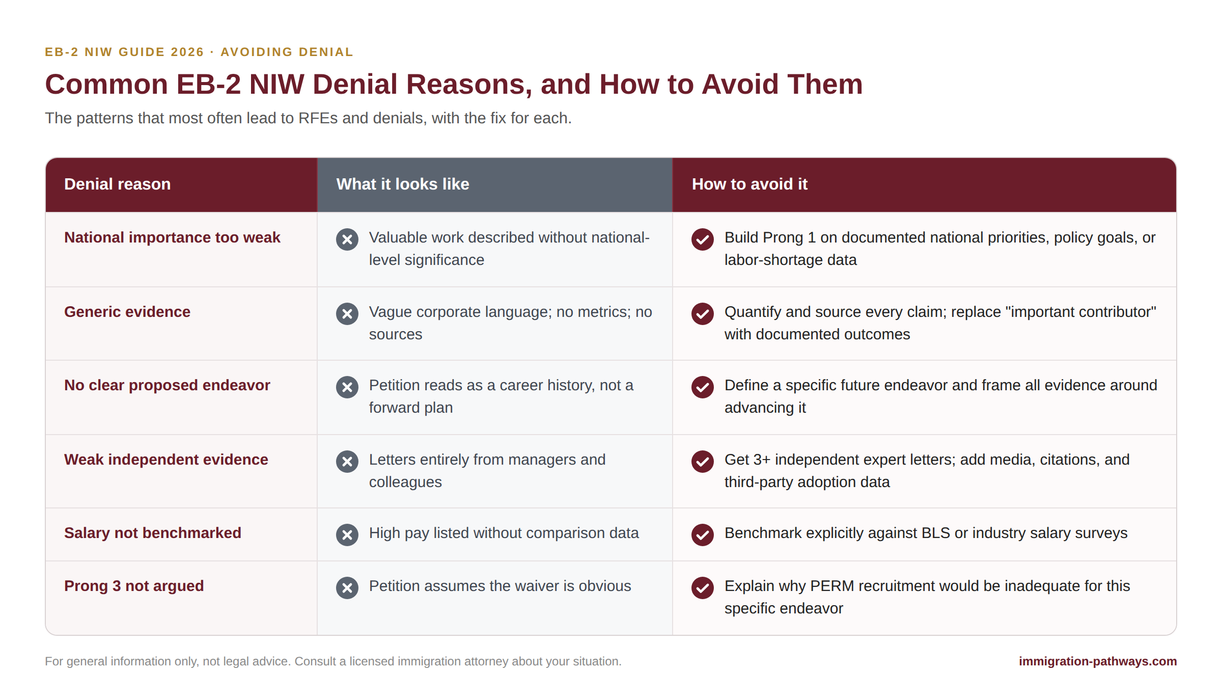 Common EB-2 NIW denial reasons, what each looks like, and how to avoid it.