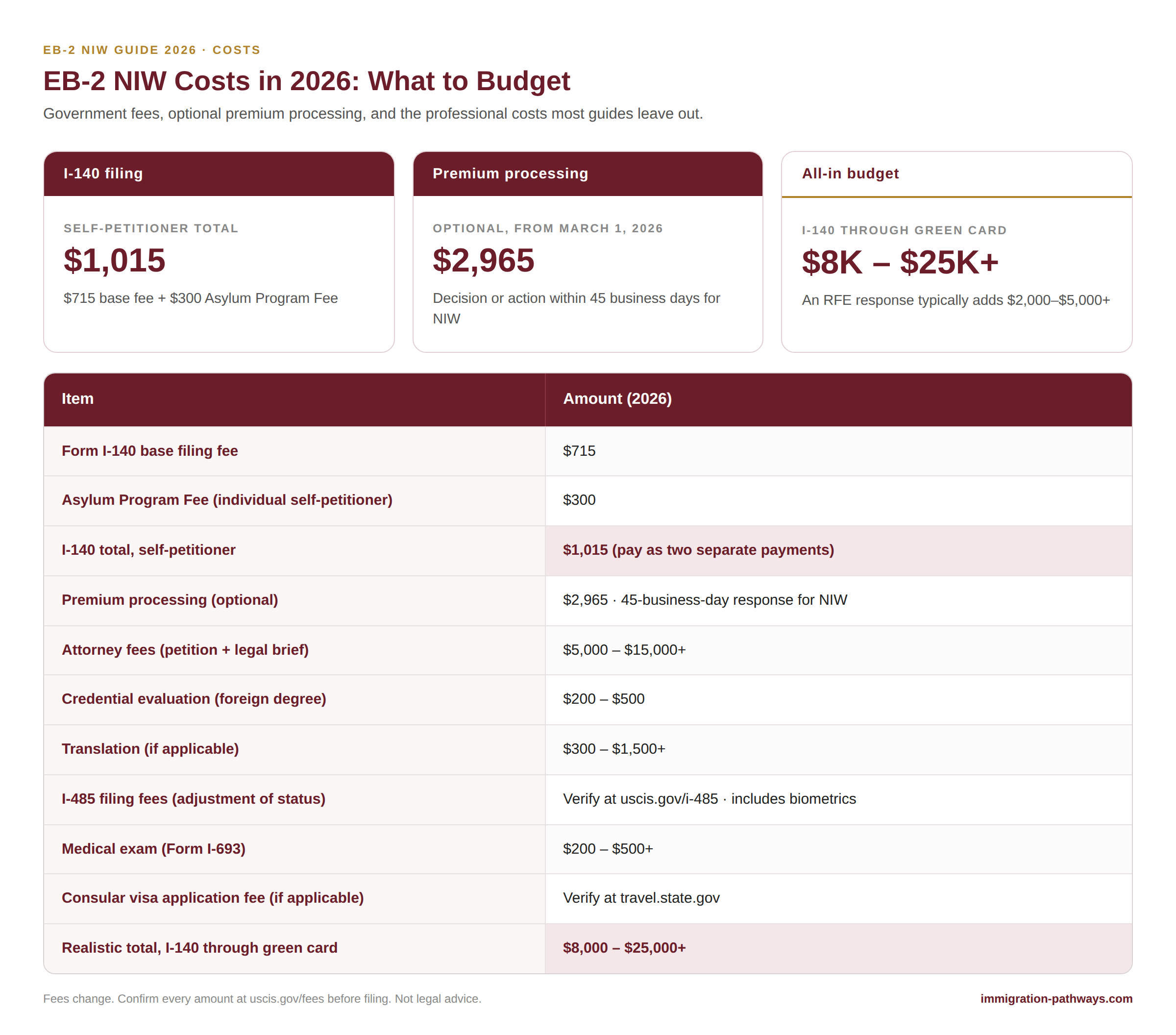 EB-2 NIW costs in 2026: $1,015 I-140 fee, $2,965 premium processing, attorney fees, and a total of $8,000–$25,000+.