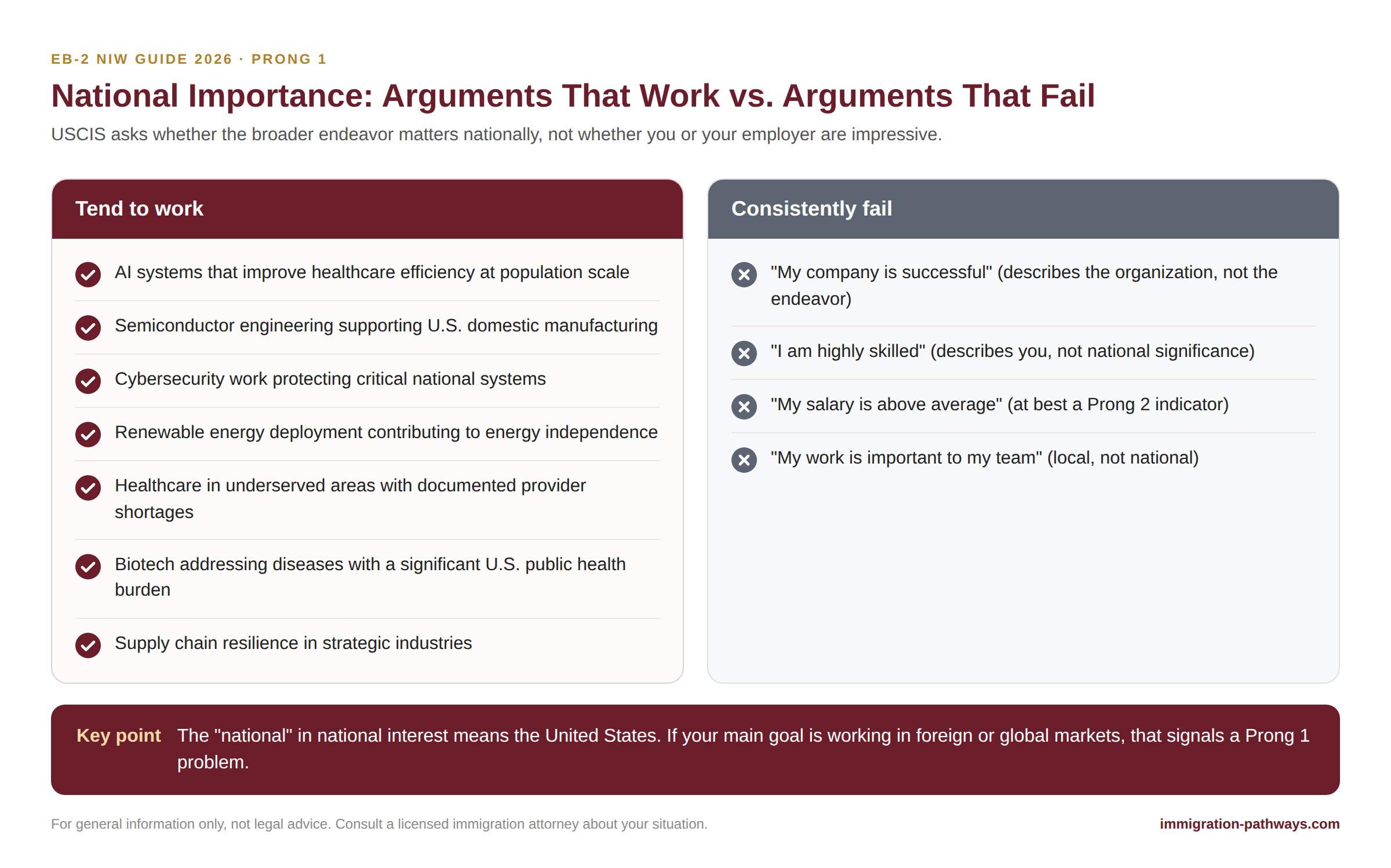 EB-2 NIW Prong 1 national importance arguments that work, such as AI, semiconductors and healthcare, vs. arguments that fail.