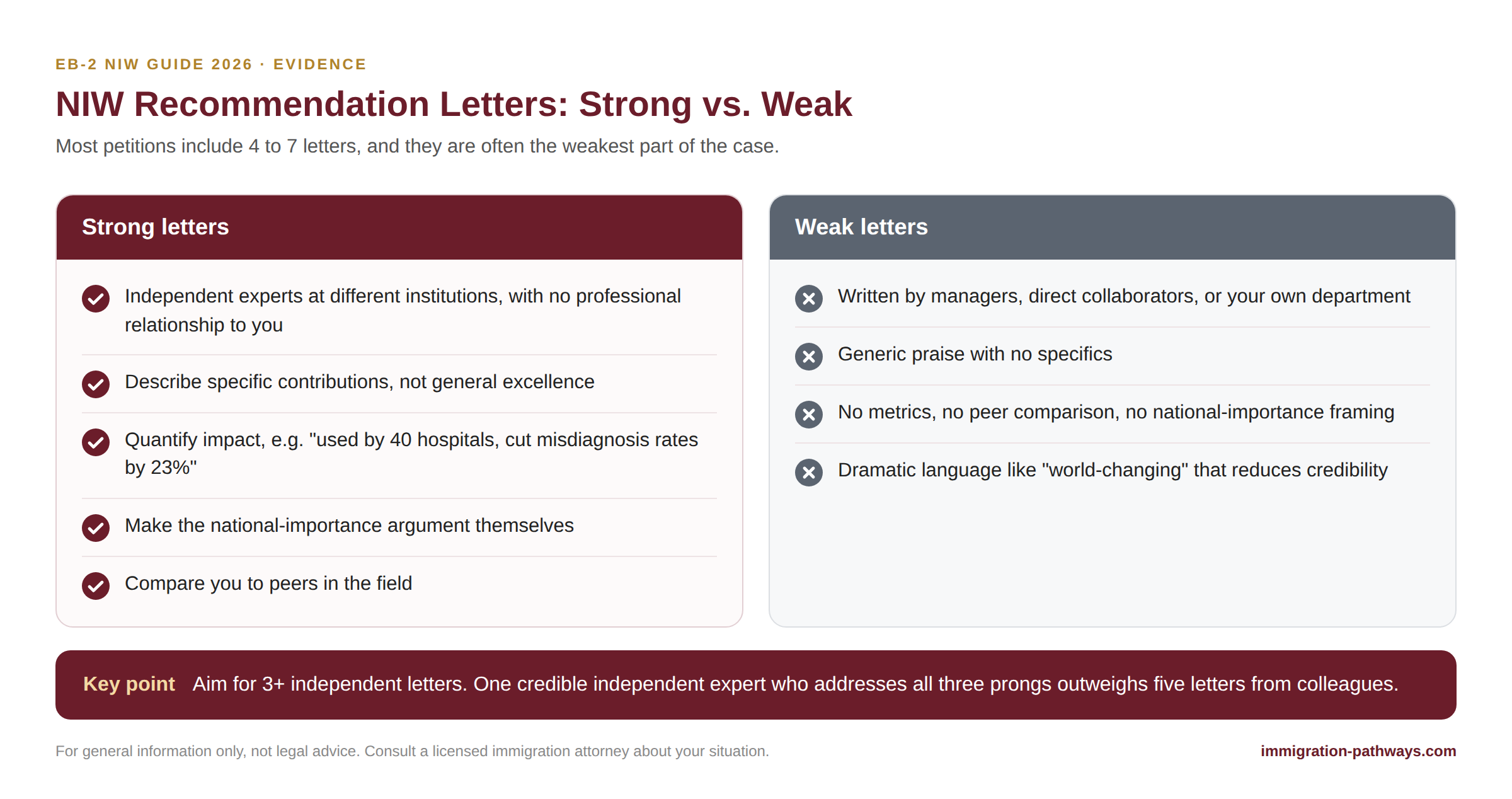 Strong vs. weak EB-2 NIW recommendation letters: independent experts with quantified impact vs. generic letters from managers.