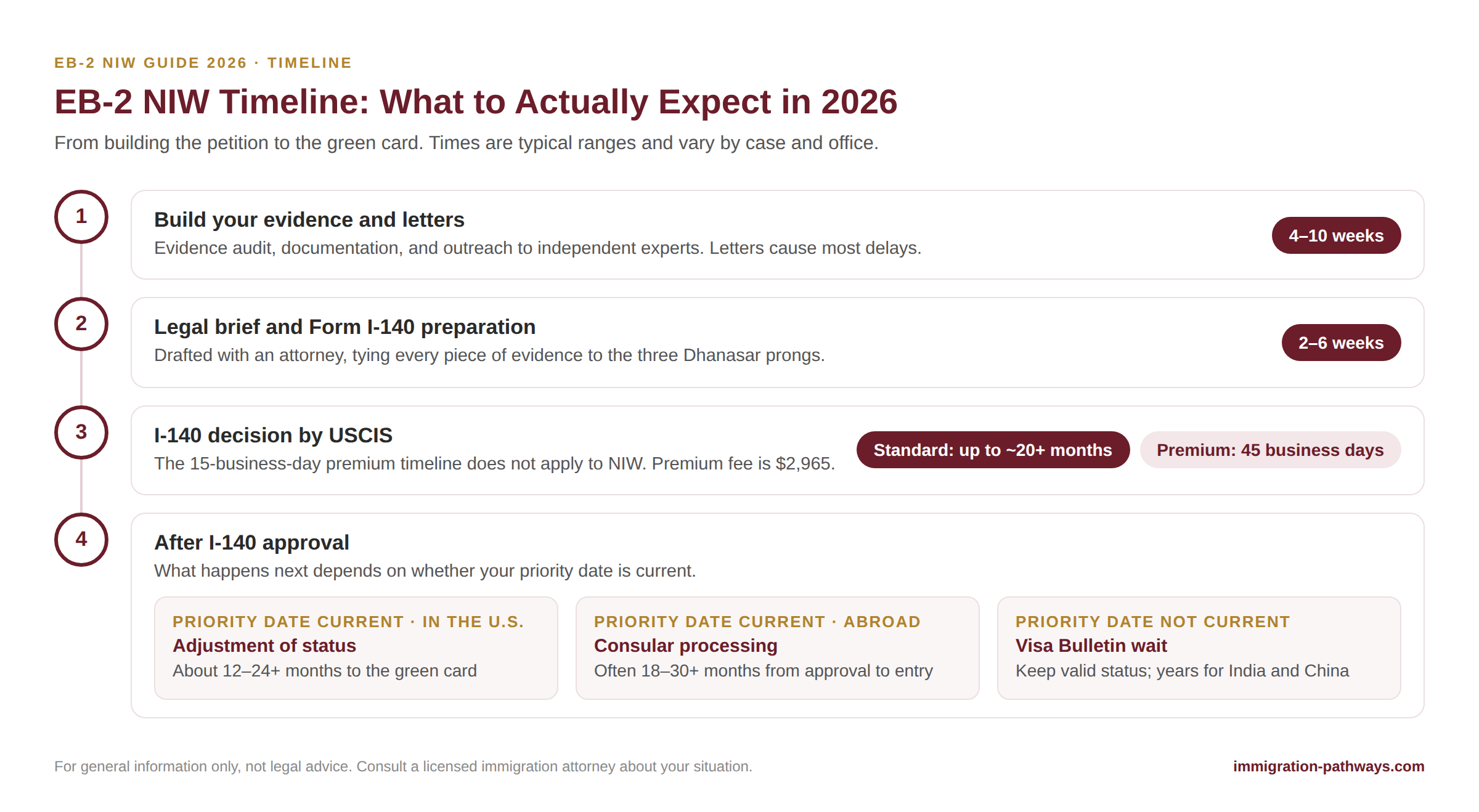 EB-2 NIW timeline for 2026, from petition prep through I-140 standard or 45-day premium processing to the green card.