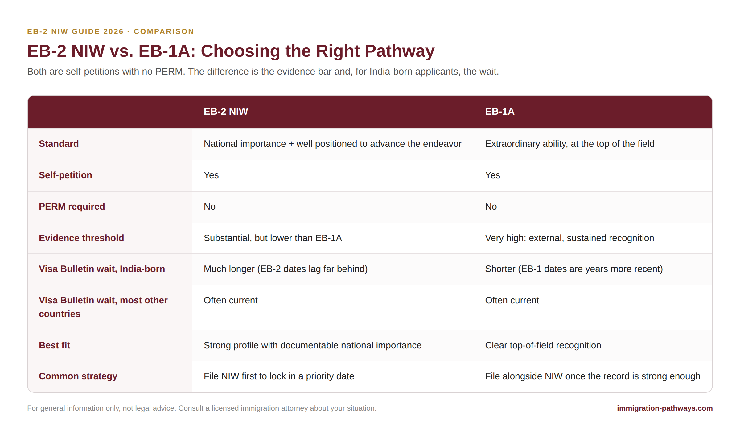 EB-2 NIW vs. EB-1A comparison: standard, self-petition, PERM, evidence threshold and Visa Bulletin wait.