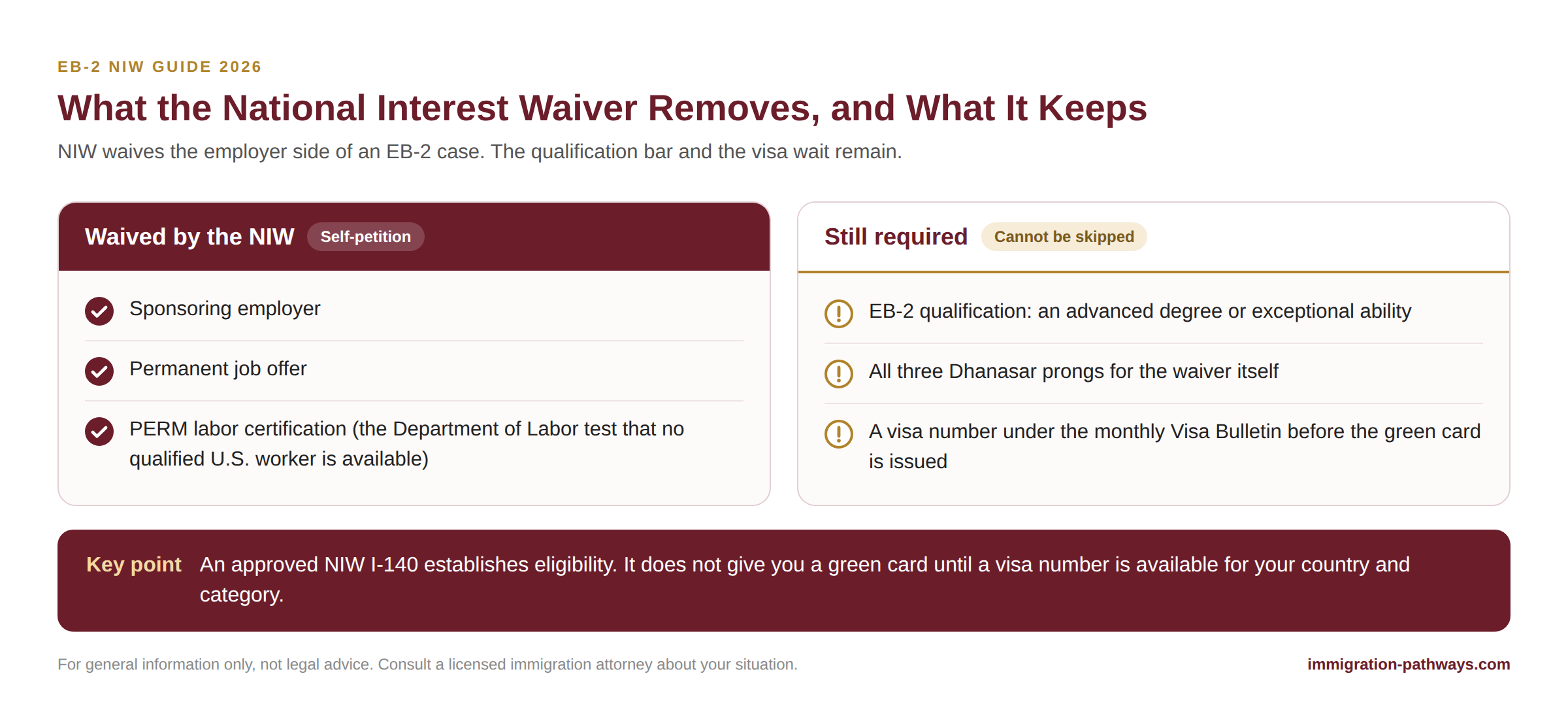 What the EB-2 National Interest Waiver removes (employer sponsor, job offer, PERM) and what it still requires.
