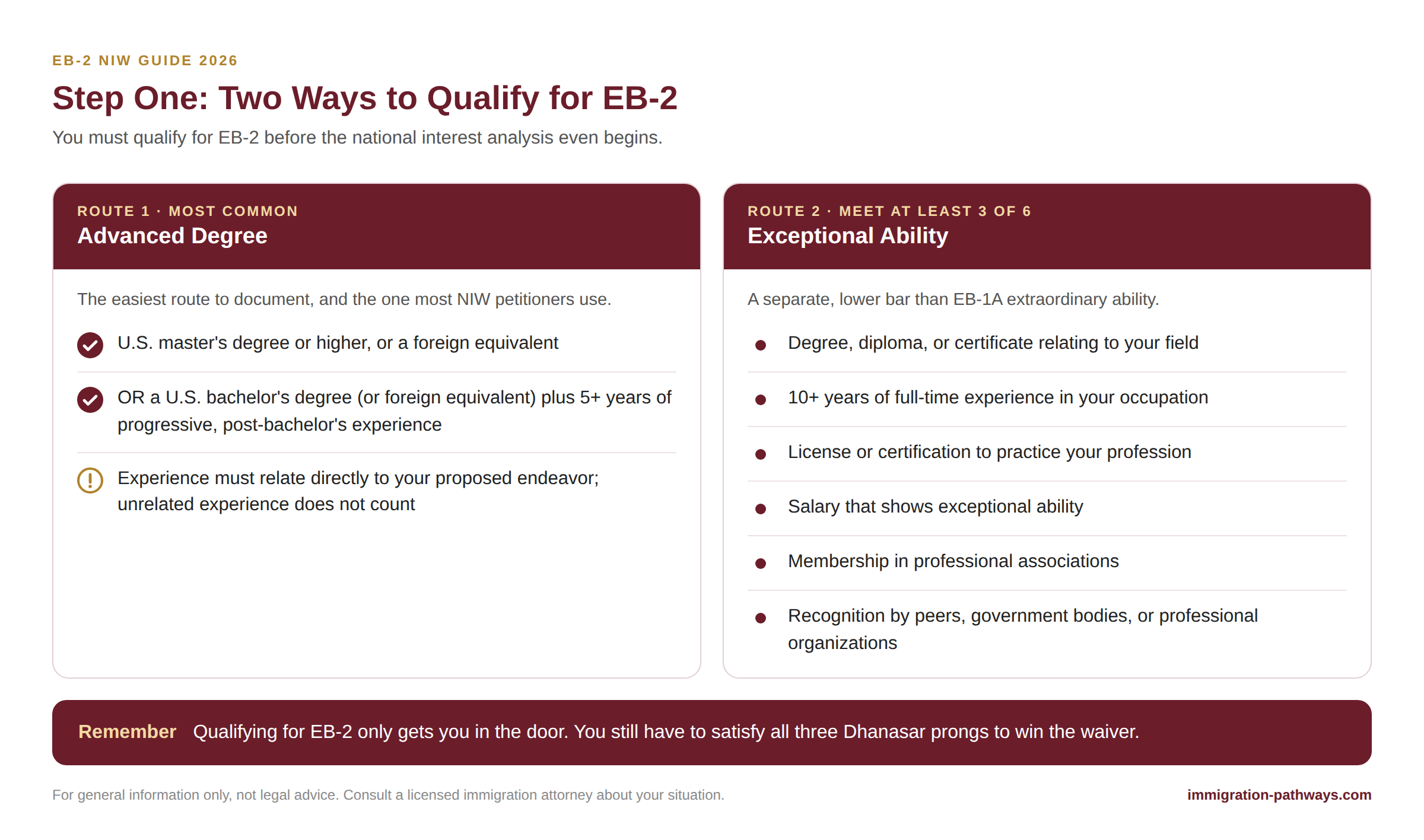 Two ways to qualify for EB-2: an advanced degree, or exceptional ability by meeting 3 of 6 criteria.