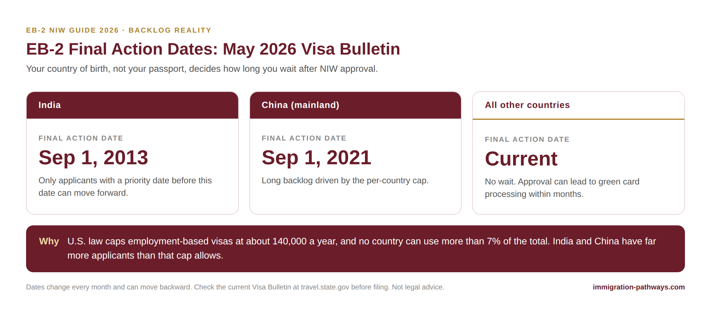 EB-2 final action dates from the May 2026 Visa Bulletin for India, mainland China and all other countries.