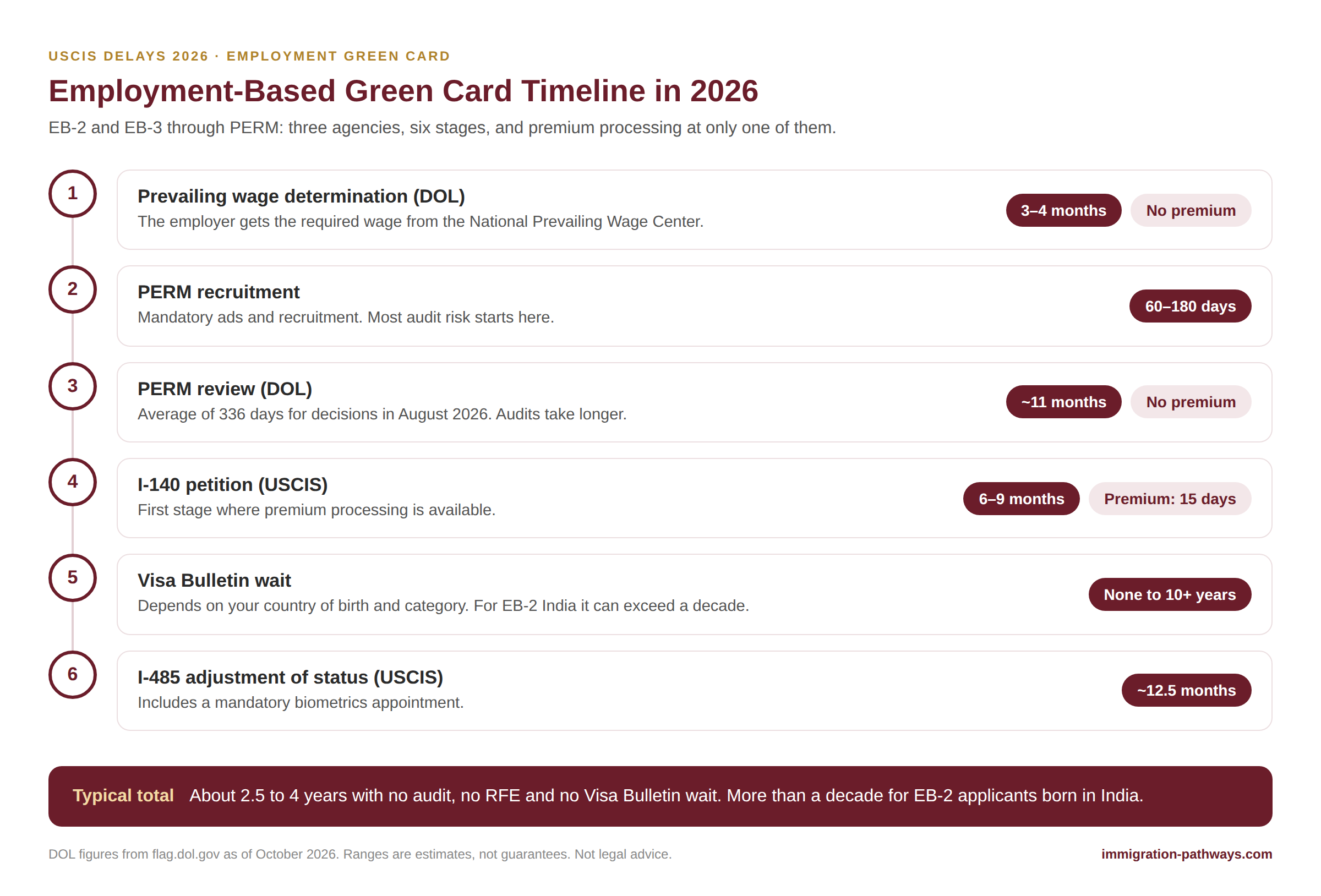 Employment-based green card timeline in 2026: prevailing wage, PERM recruitment and DOL review, I-140, Visa Bulletin wait and I-485, about 2.5 to 4 years in total.
