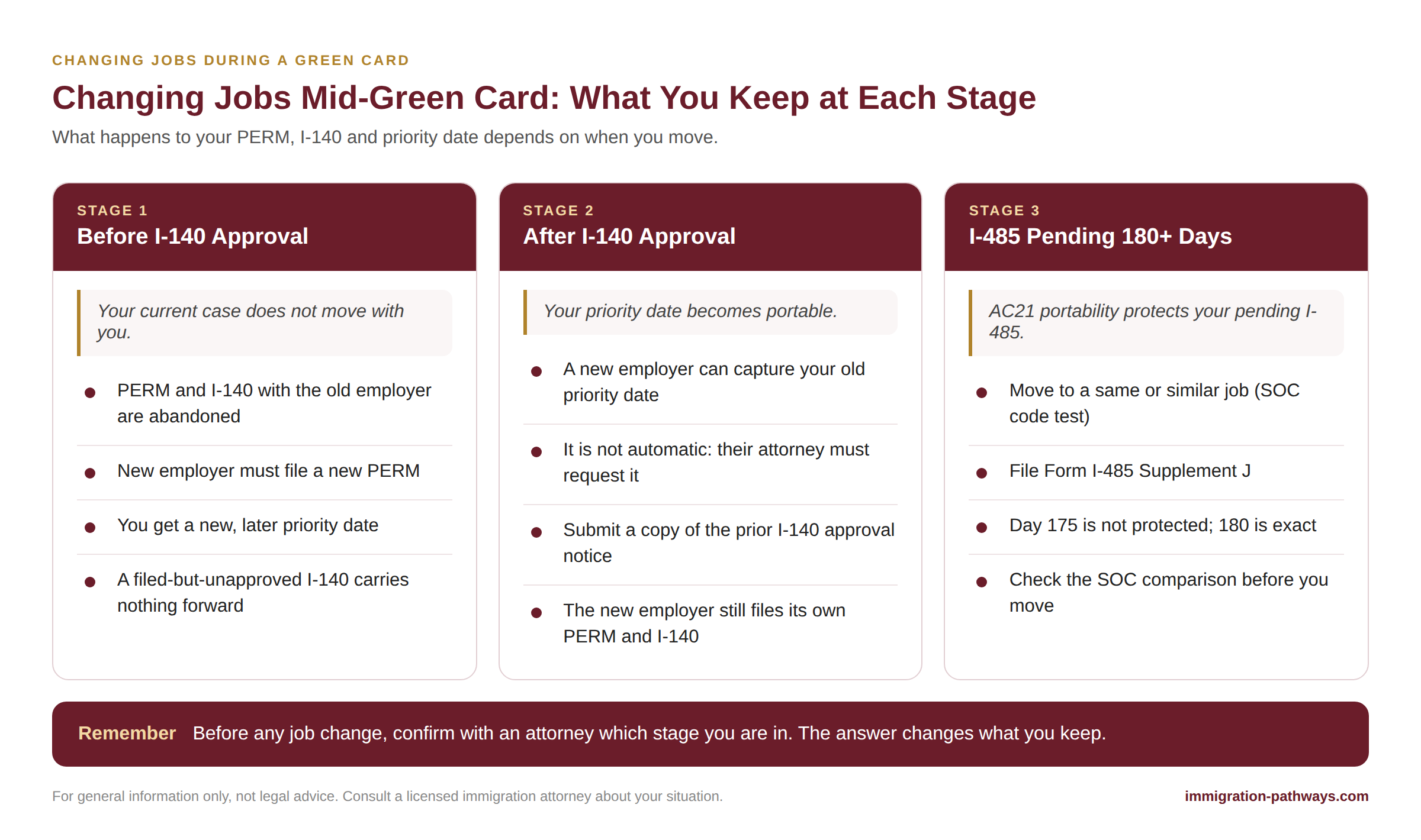 Changing jobs during a green card case: what happens before I-140 approval, after approval, and after 180 days of I-485 pendency.