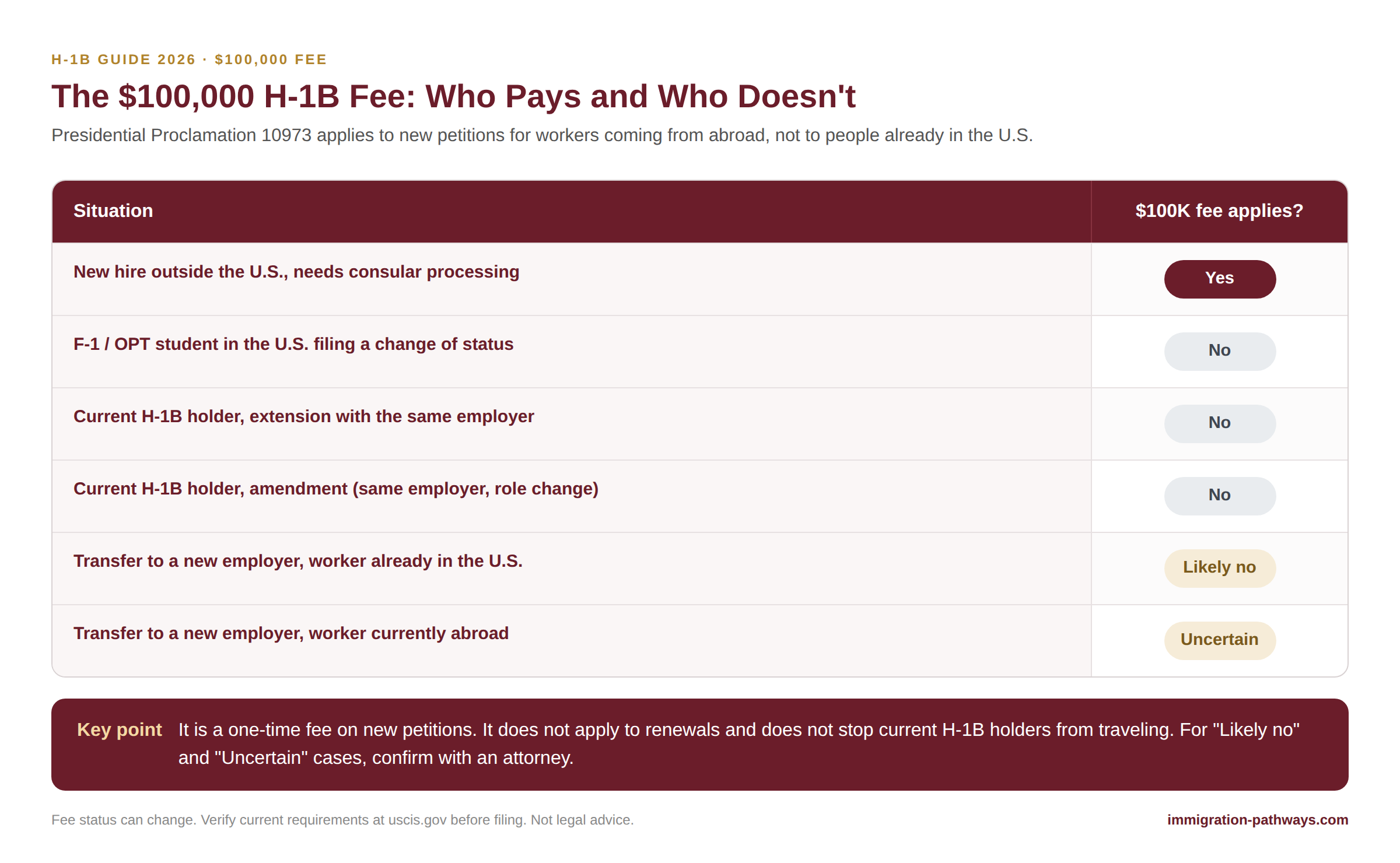 Who pays the $100,000 H-1B fee: new hires abroad pay; F-1 students, extensions and amendments are exempt.