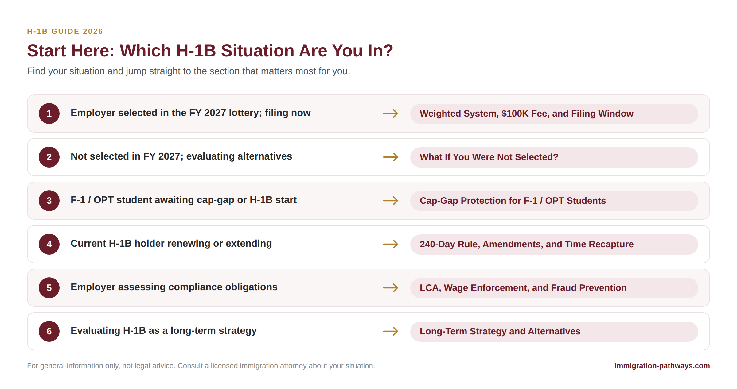 Guide showing which H-1B 2026 section to read first for selected registrants, students, current holders, employers and those not selected.