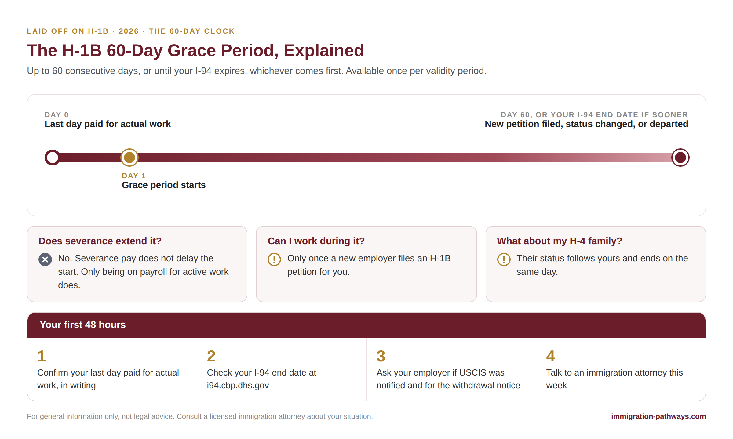How the H-1B 60-day grace period works: it starts the day after your last paid day of work, severance does not extend it, plus your first 48 hours checklist.