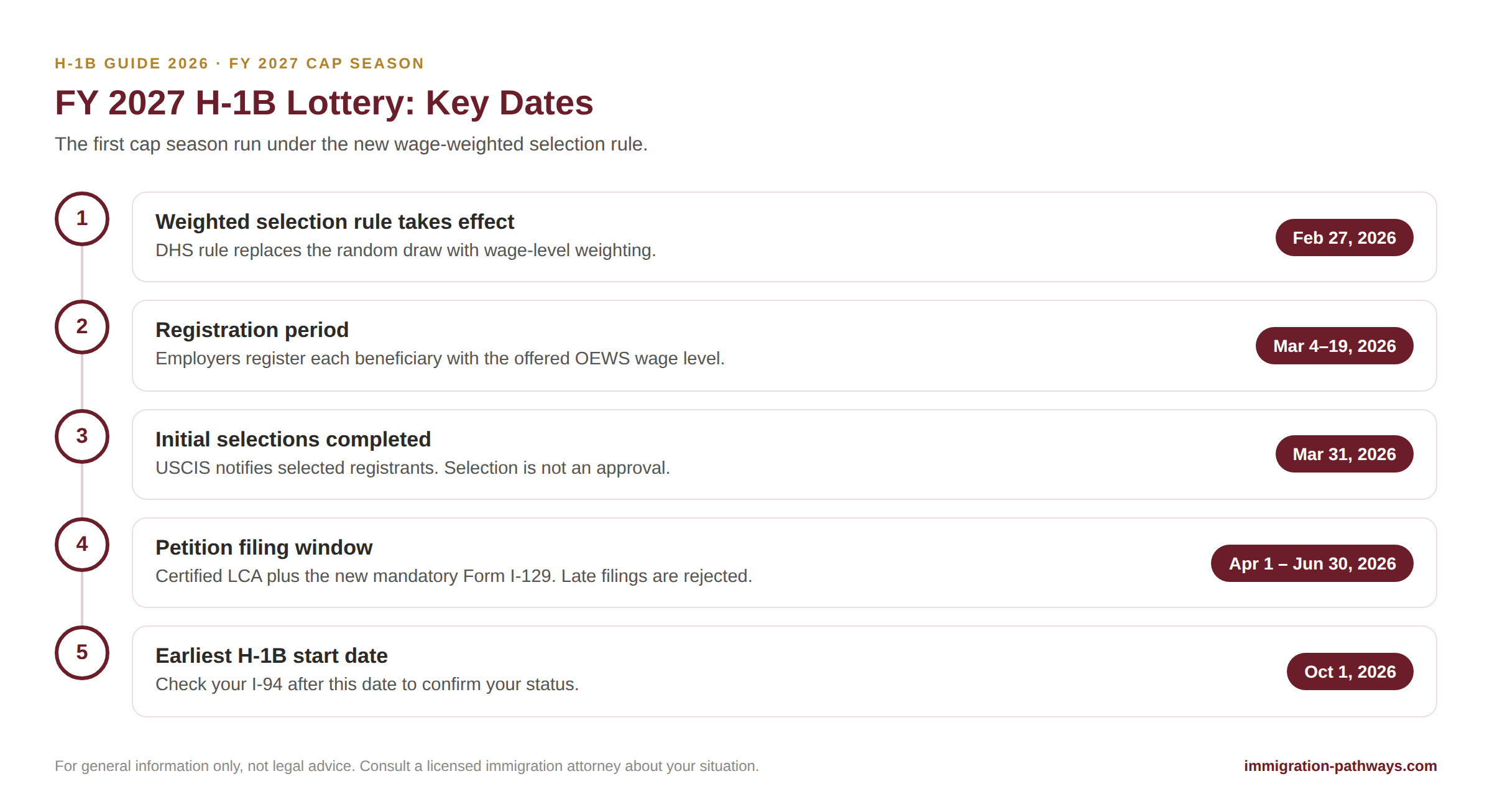 FY 2027 H-1B lottery timeline: rule effective Feb 27, registration Mar 4–19, selections Mar 31, filing Apr 1–Jun 30, start Oct 1, 2026.