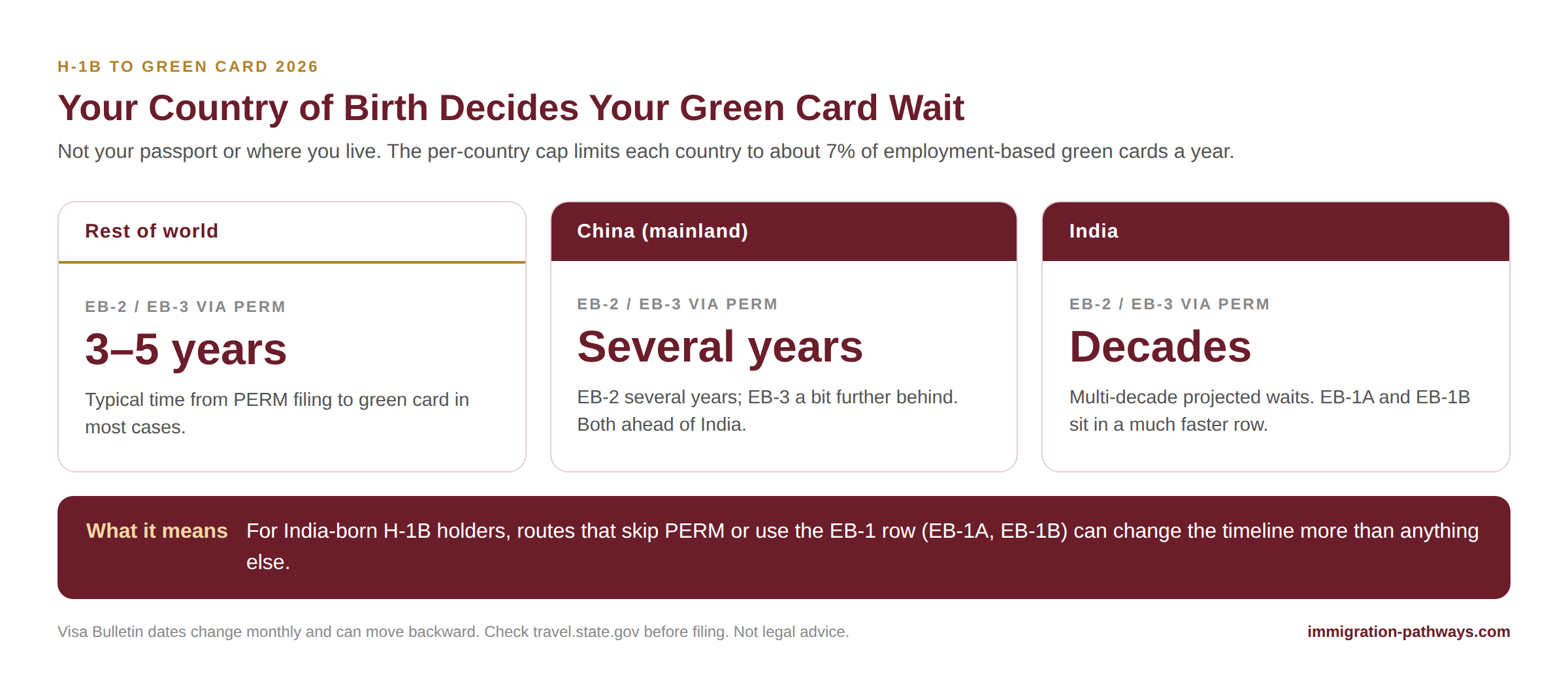 Green card wait times from H-1B by country of birth: 3–5 years for most countries, several years for China, and decades for India via PERM.