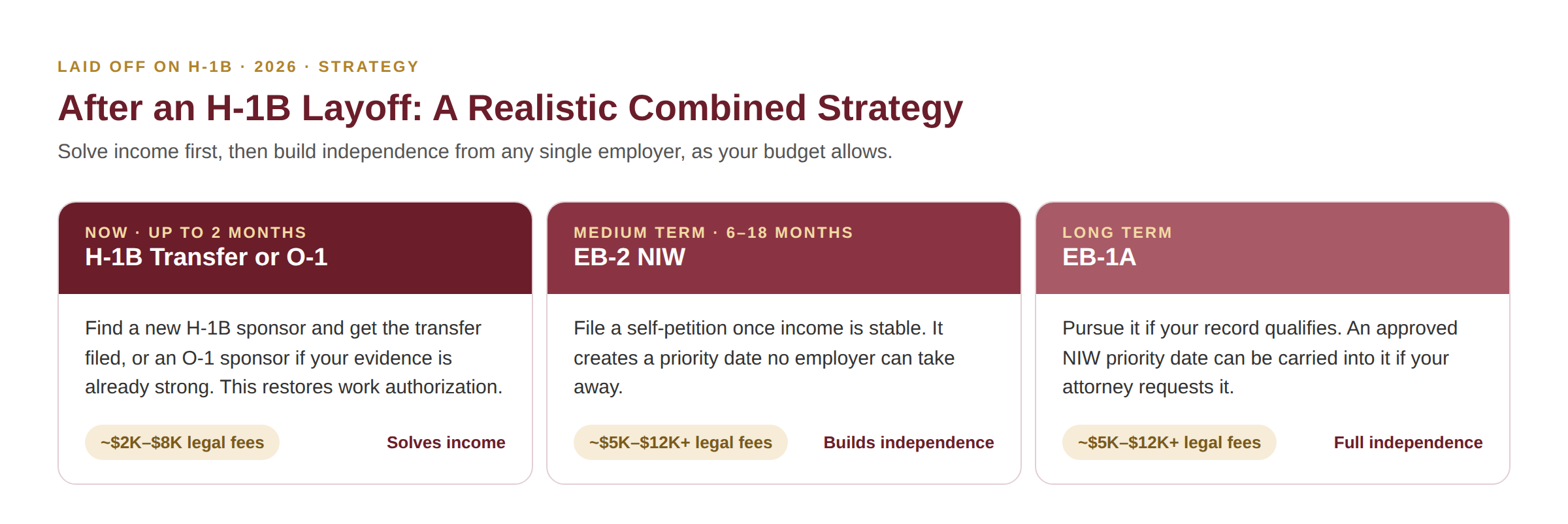 Combined strategy after an H-1B layoff: H-1B transfer or O-1 first for income, then EB-2 NIW, then EB-1A, with typical legal fees.
