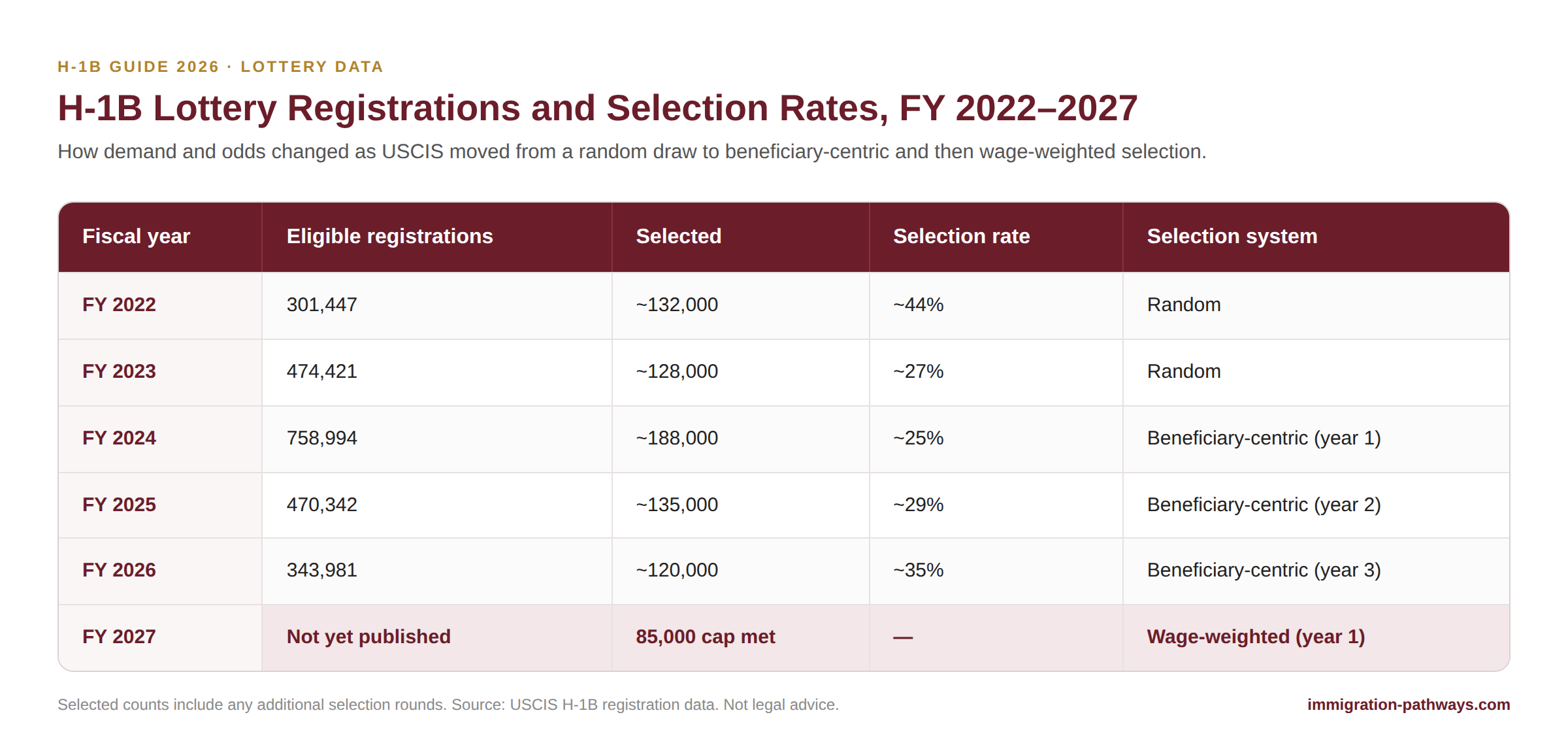 H-1B lottery registrations and selection rates from FY 2022 to FY 2027, by selection system.