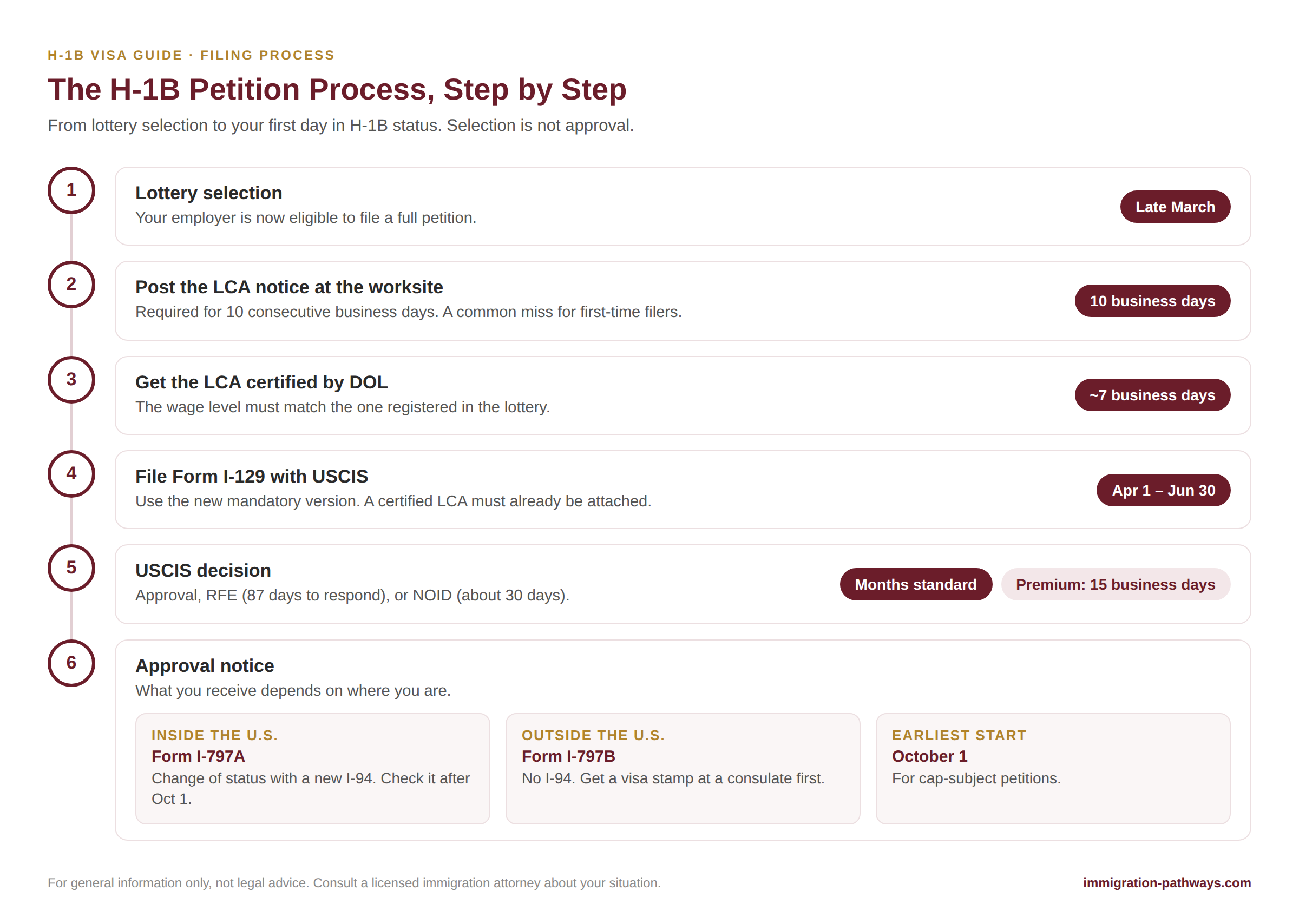 H-1B petition process step by step: lottery selection, LCA posting and certification, Form I-129 filing, USCIS decision, and I-797A or I-797B approval.