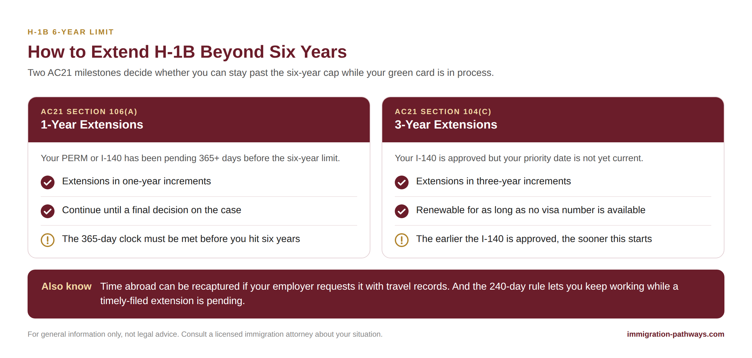 Extending H-1B beyond six years: one-year extensions under AC21 106(a) and three-year extensions under AC21 104(c).