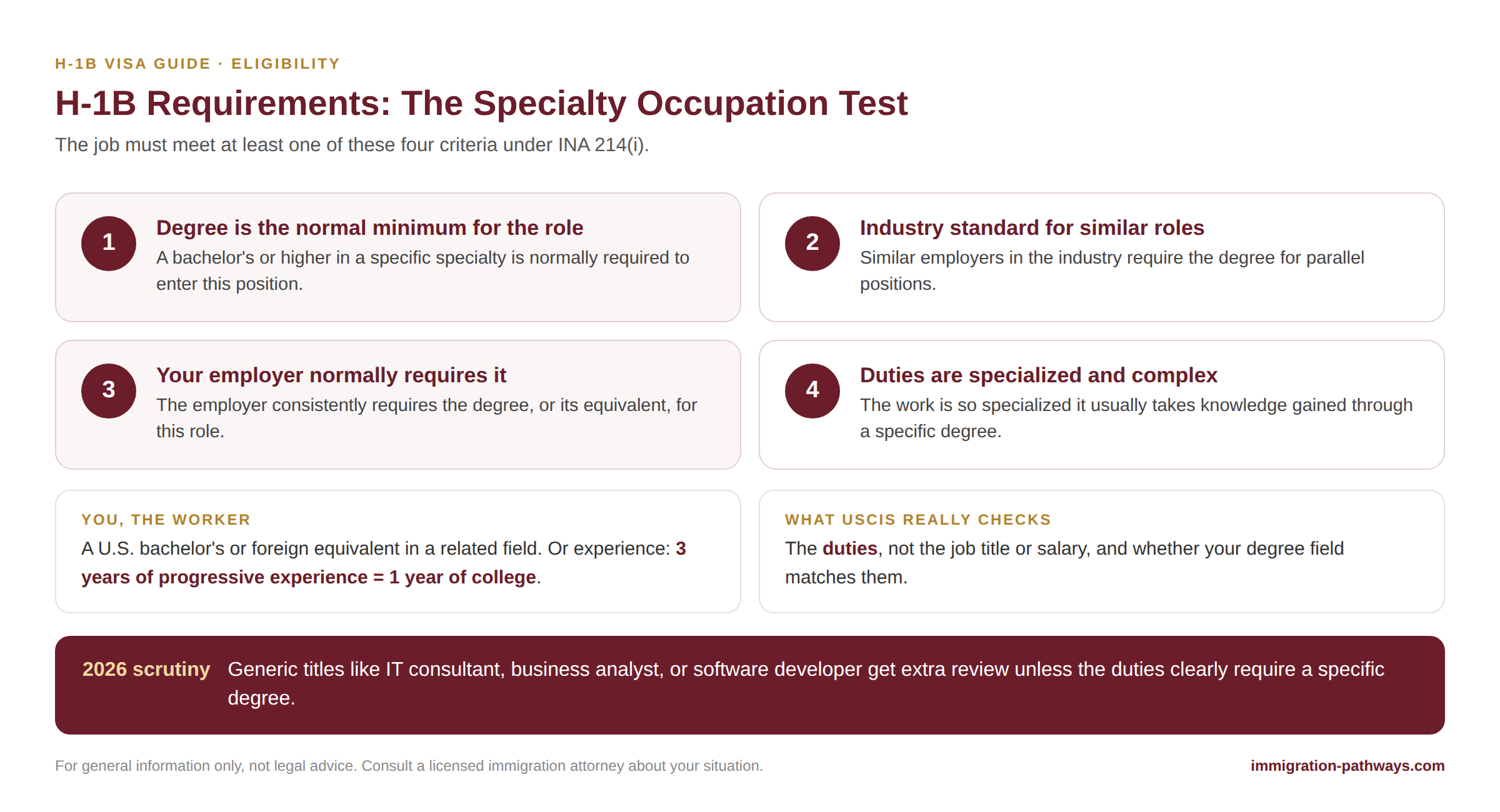 H-1B requirements: the four specialty occupation criteria, the worker’s degree or experience equivalency, and what USCIS checks in 2026.