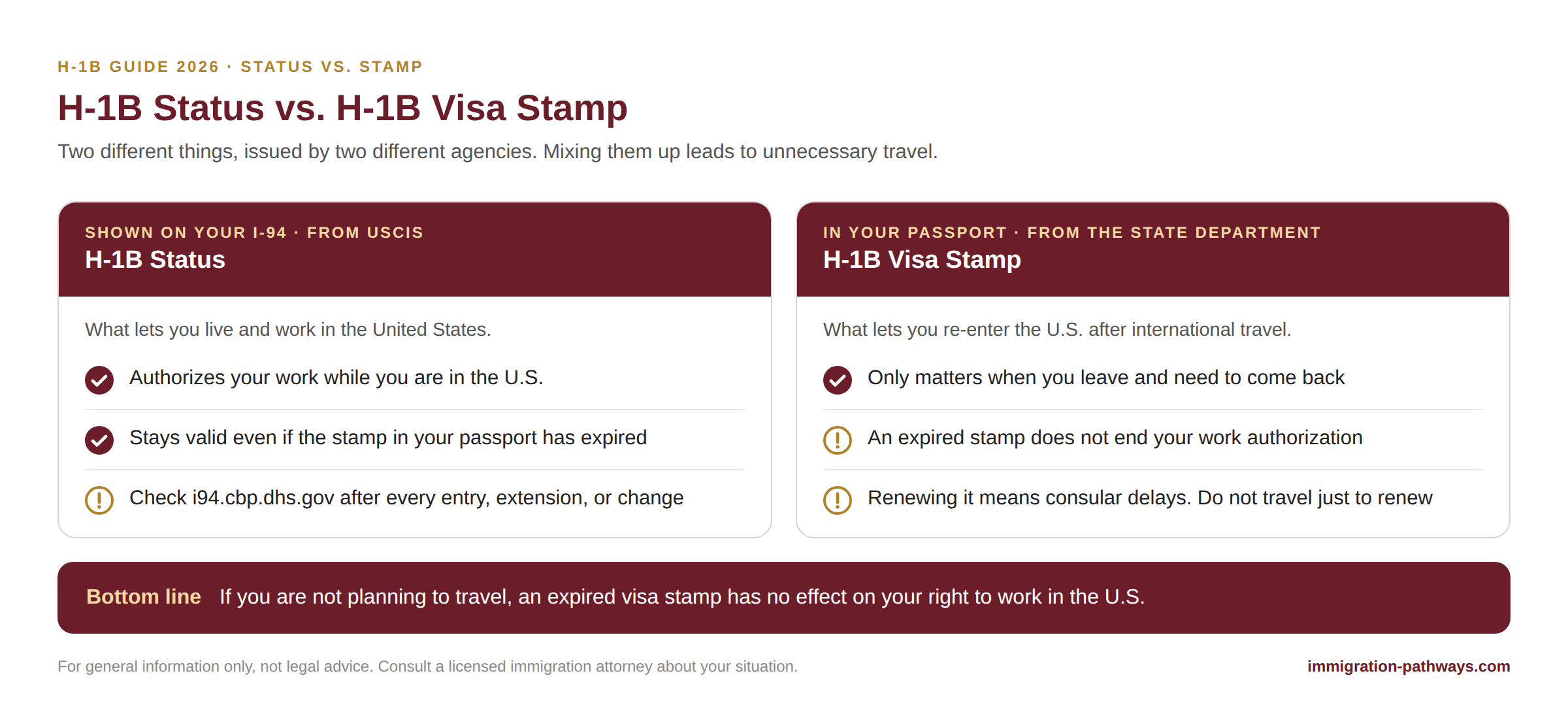 H-1B status vs. H-1B visa stamp: status allows work in the U.S.; the stamp only matters for re-entry after travel.