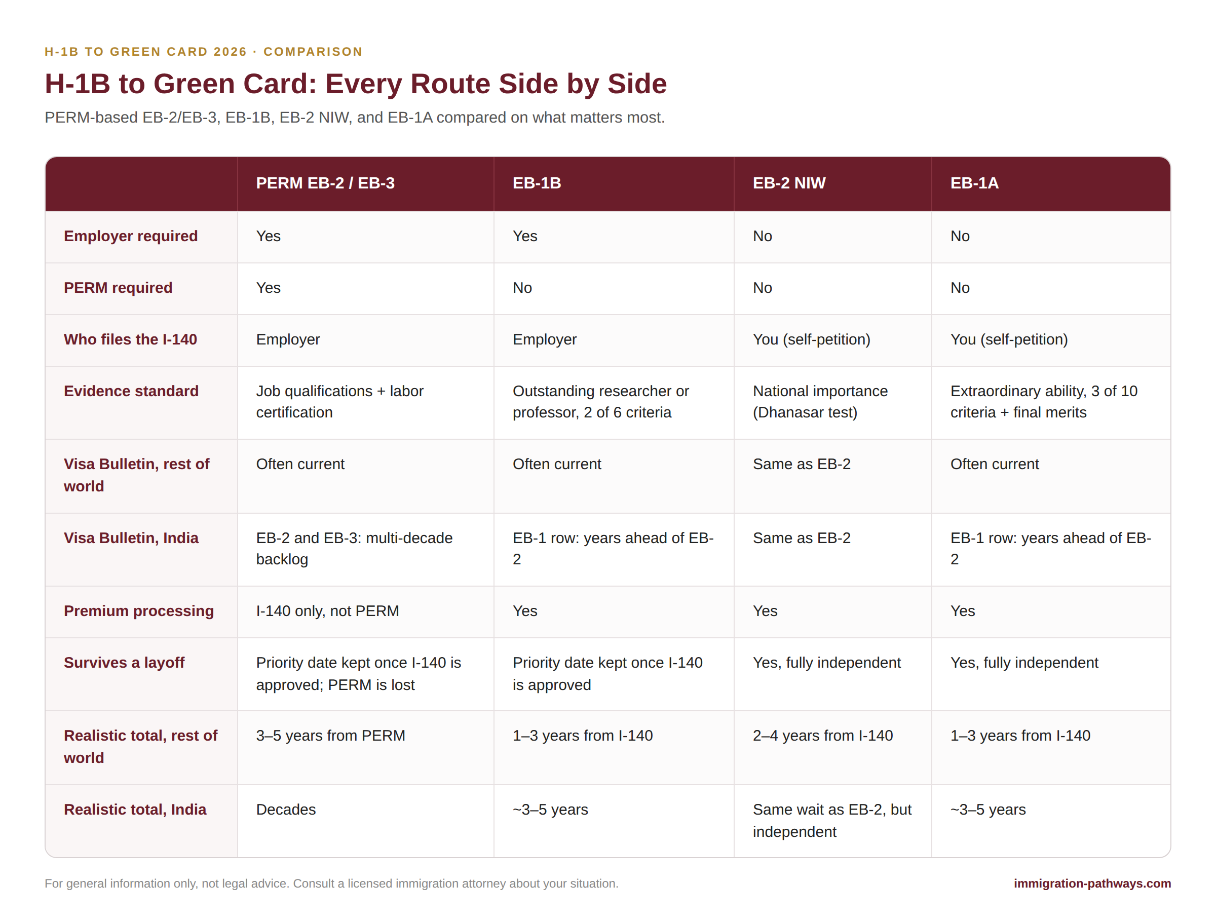 Comparison of H-1B to green card routes: PERM-based EB-2/EB-3, EB-1B, EB-2 NIW and EB-1A by employer need, evidence standard and wait time.