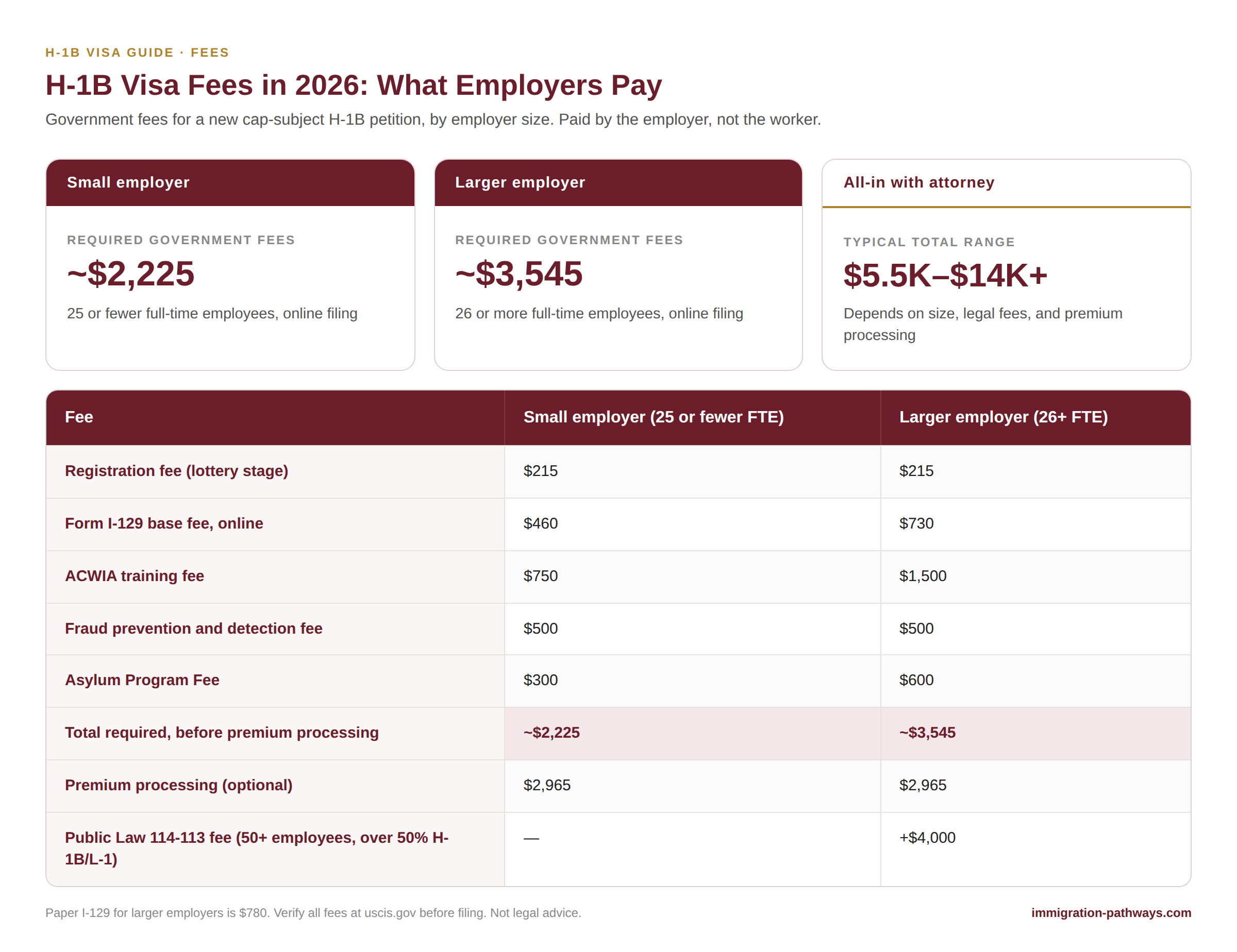 H-1B visa fees in 2026 by employer size: registration, I-129, ACWIA, fraud and asylum fees, about $2,225 for small and $3,545 for larger employers.