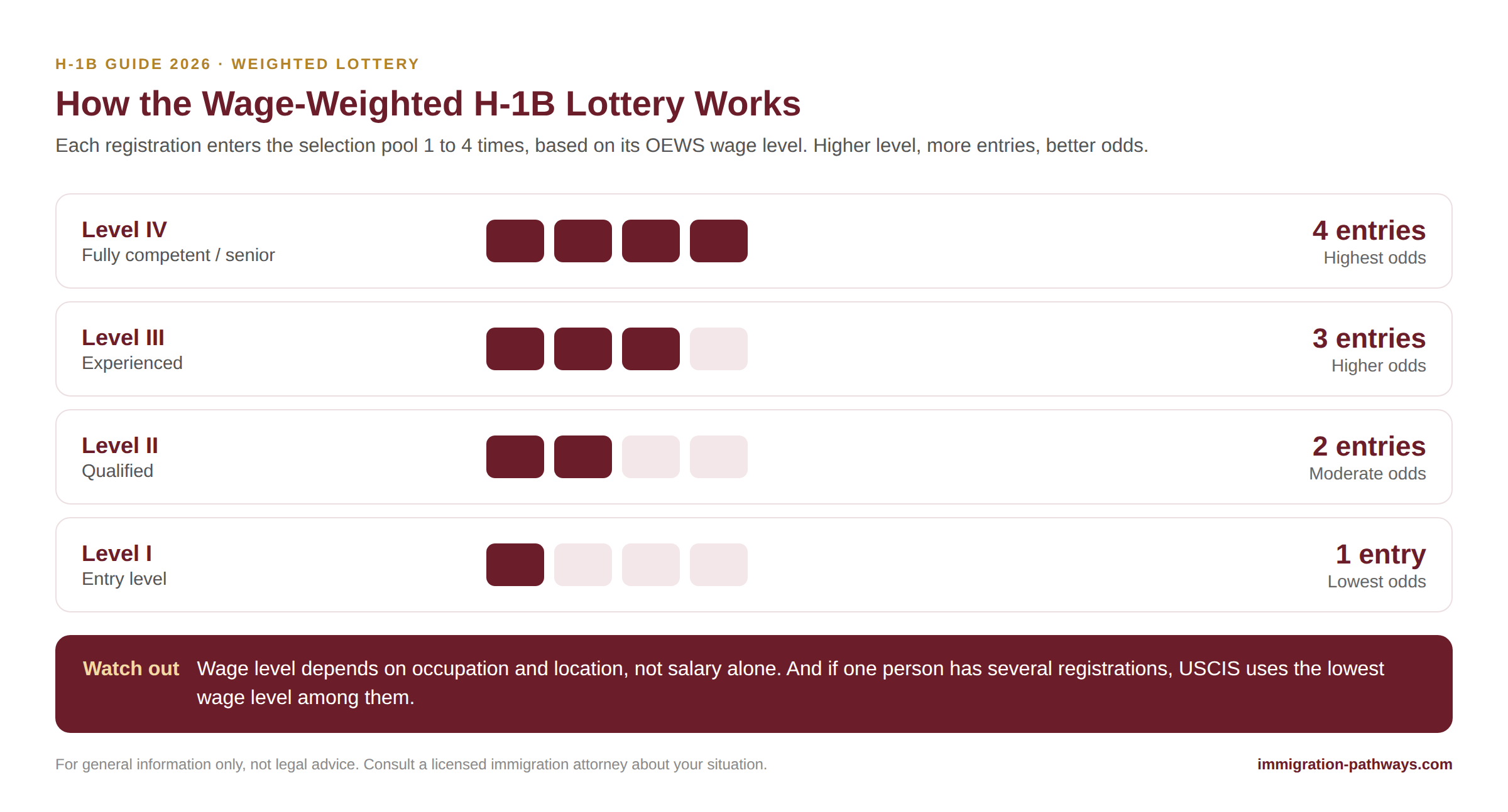 Wage-weighted H-1B lottery: Level IV gets 4 entries, Level III 3, Level II 2 and Level I 1 entry in the selection pool.