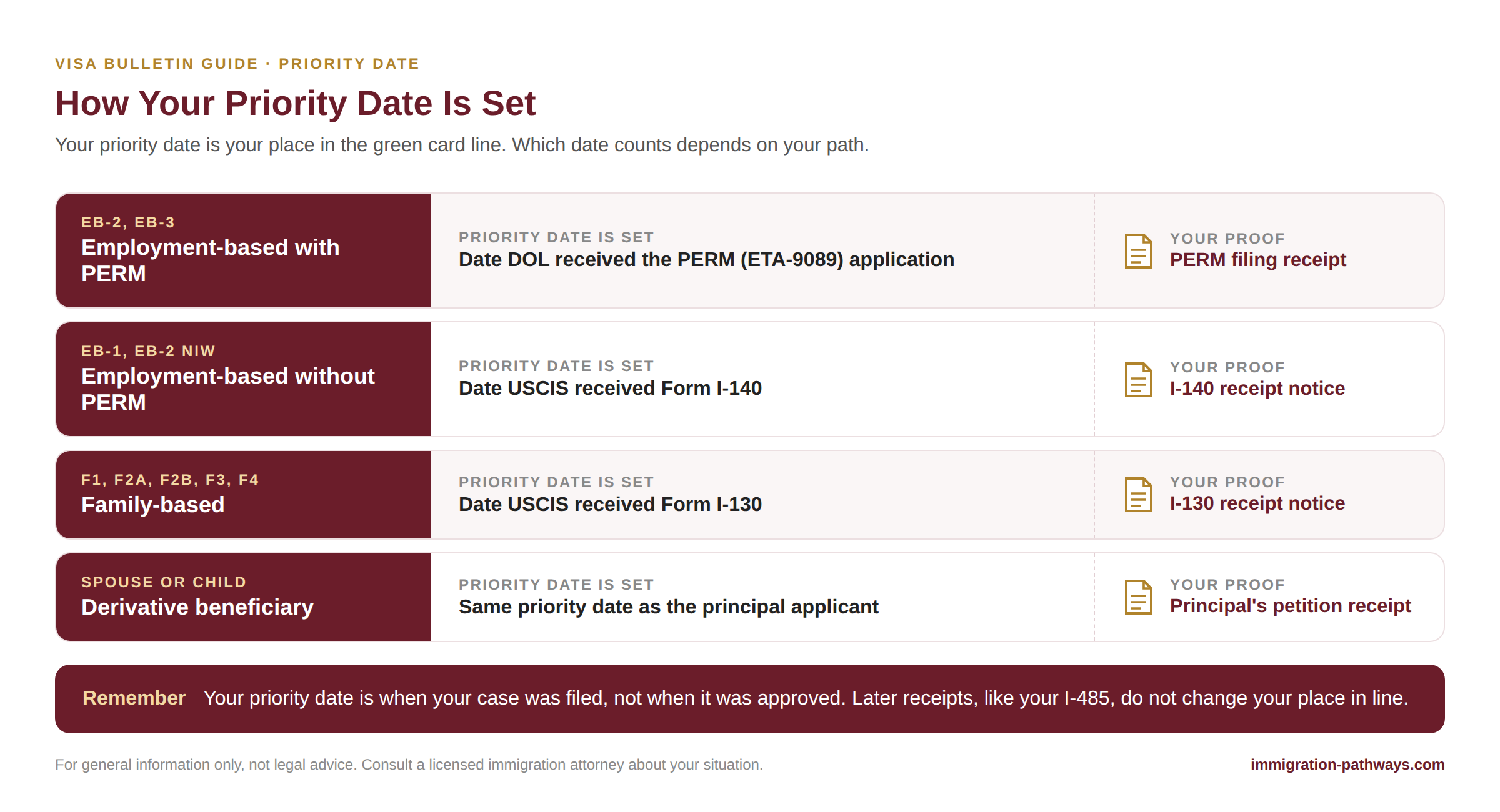 How your green card priority date is set: PERM filing date, I-140 receipt date, I-130 receipt date, or the principal applicant’s date for derivatives.