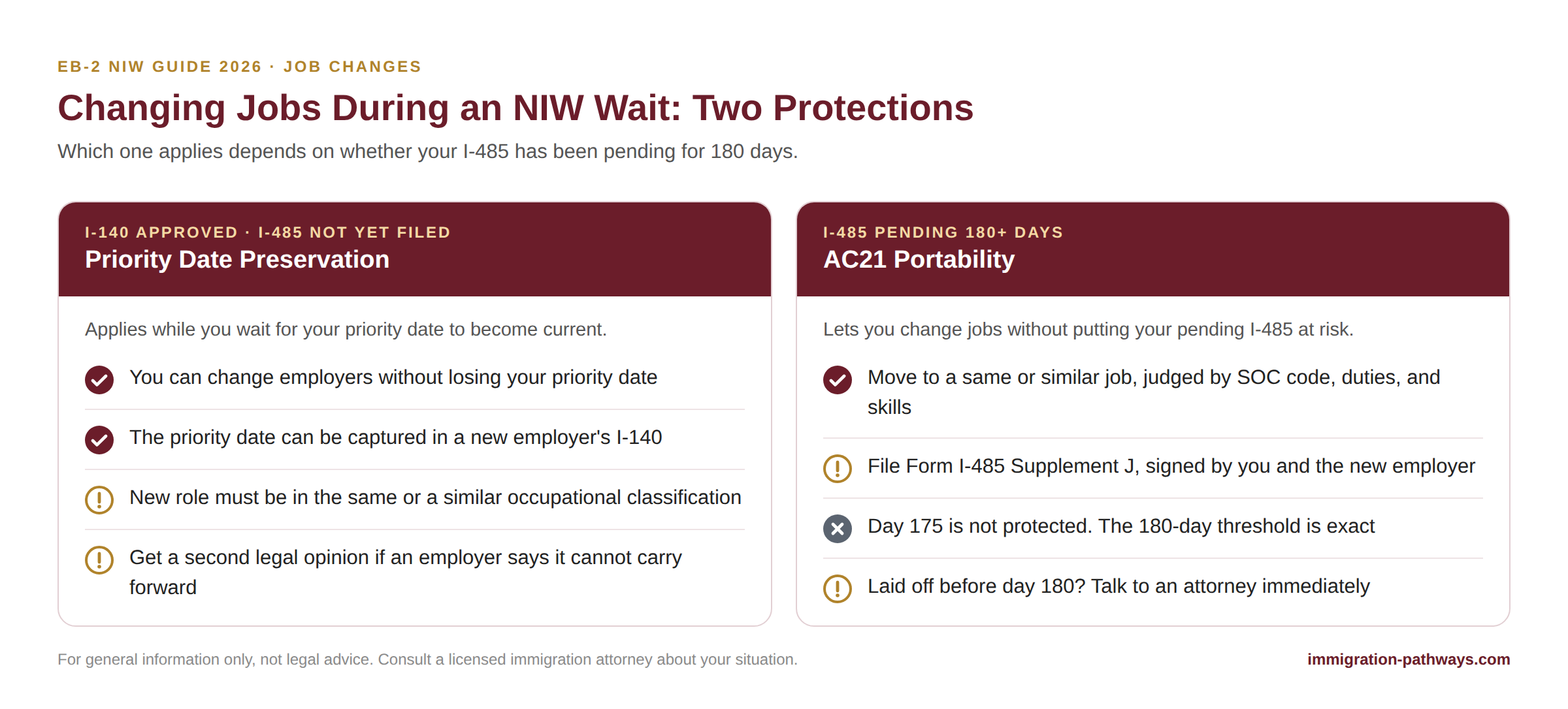 Changing jobs during an NIW wait: priority date preservation vs. AC21 portability after 180 days with Supplement J.
