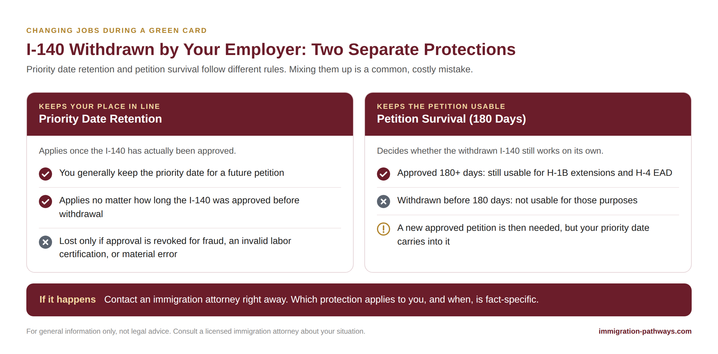 I-140 withdrawal by employer: priority date retention vs. petition survival after 180 days, explained side by side.