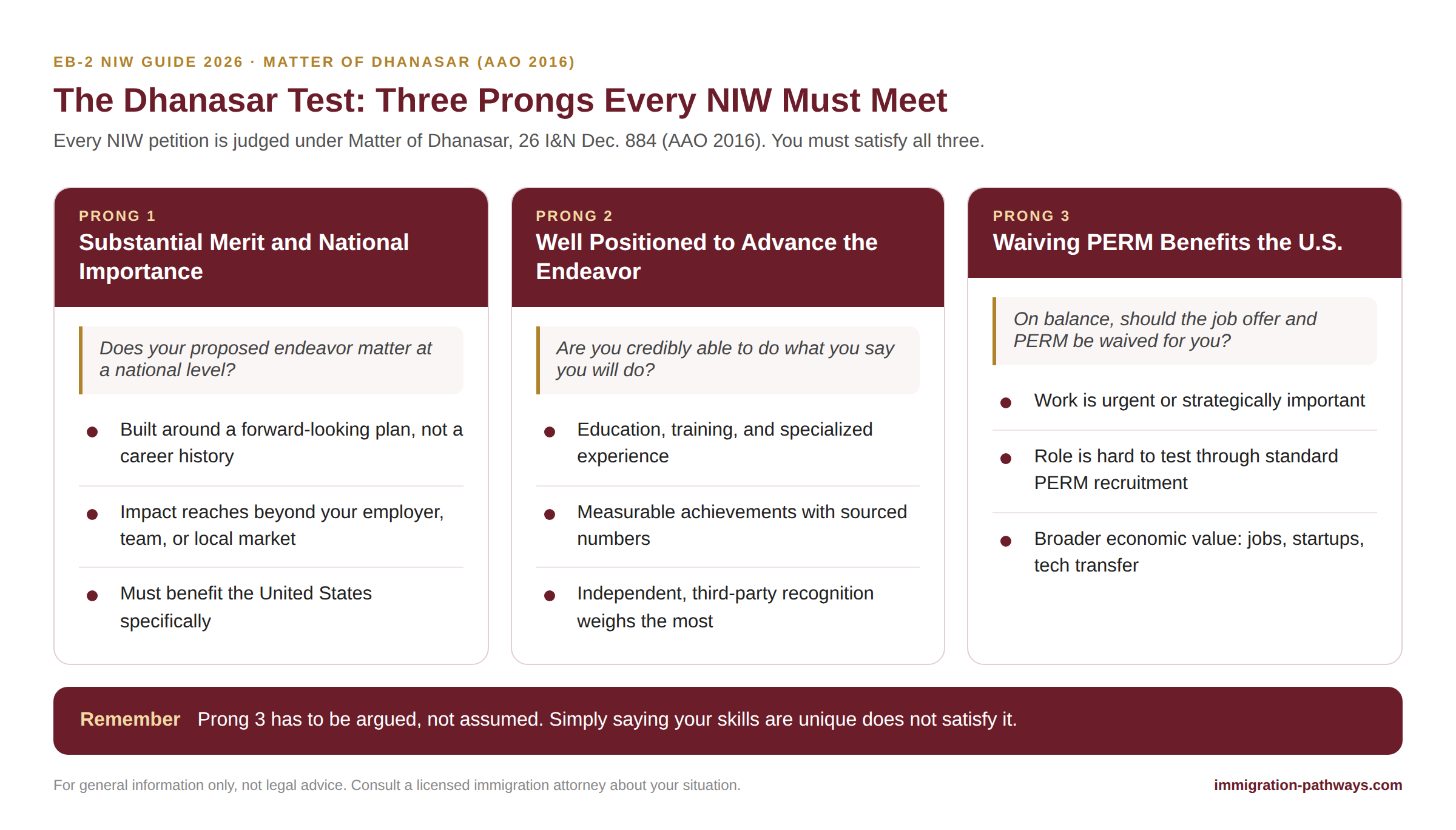 The three Matter of Dhanasar prongs for an EB-2 NIW: national importance, well positioned, and the balance favoring a waiver.