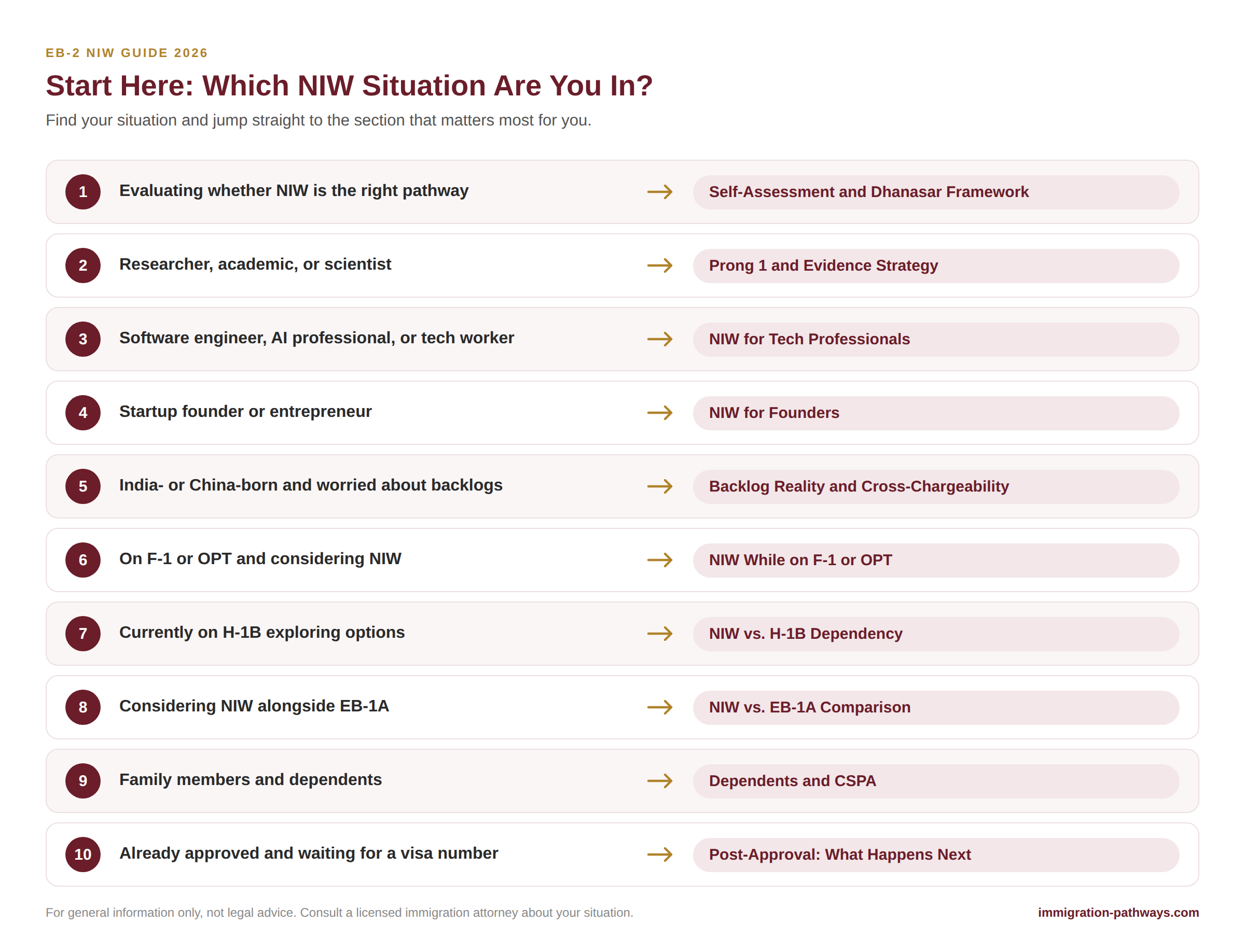 Guide showing which EB-2 NIW section to read first for researchers, tech workers, founders, H-1B and F-1 holders, and India- or China-born applicants.