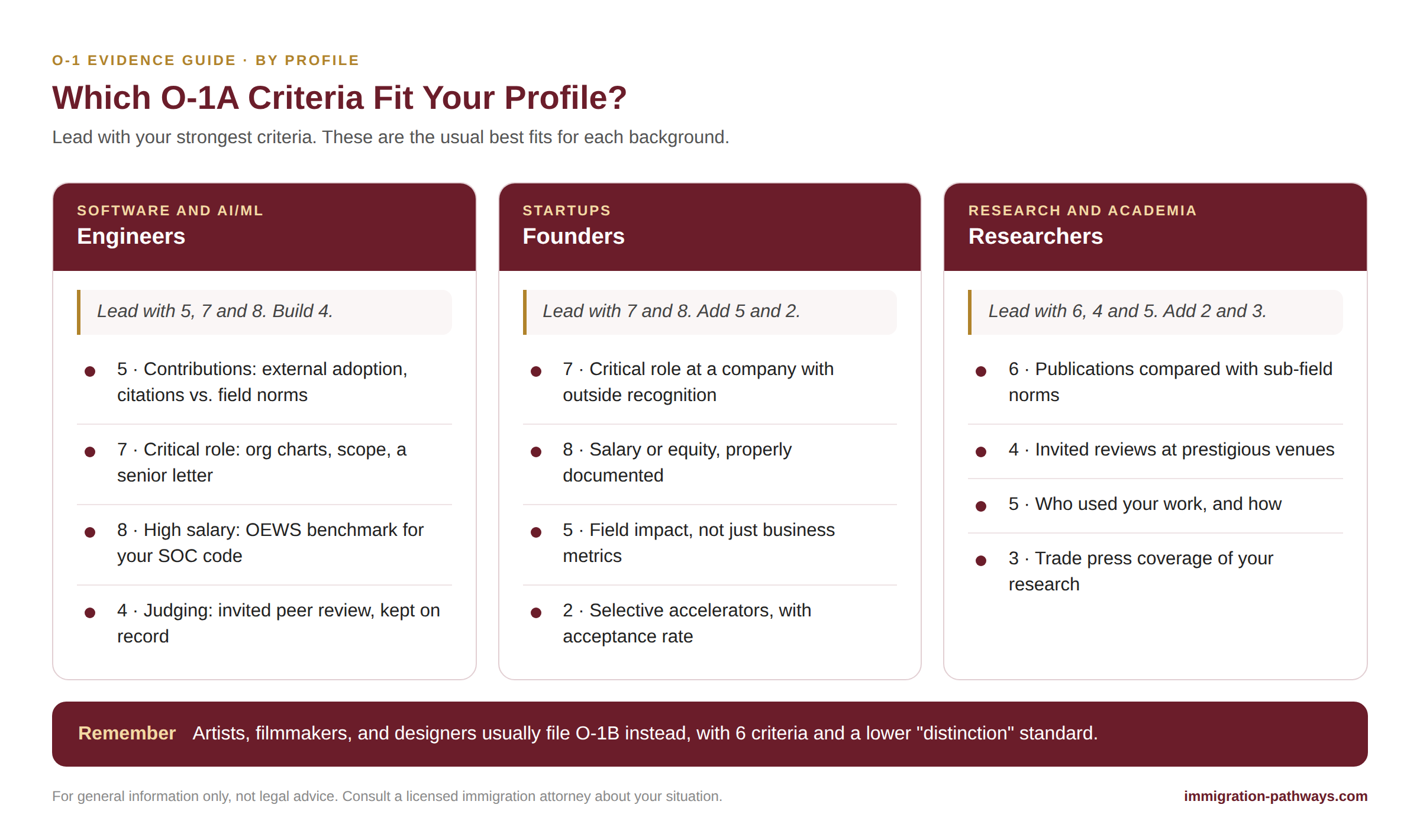 Best O-1A criteria by profile: engineers lead with contributions, critical role and salary; founders with critical role and salary; researchers with publications and judging.
