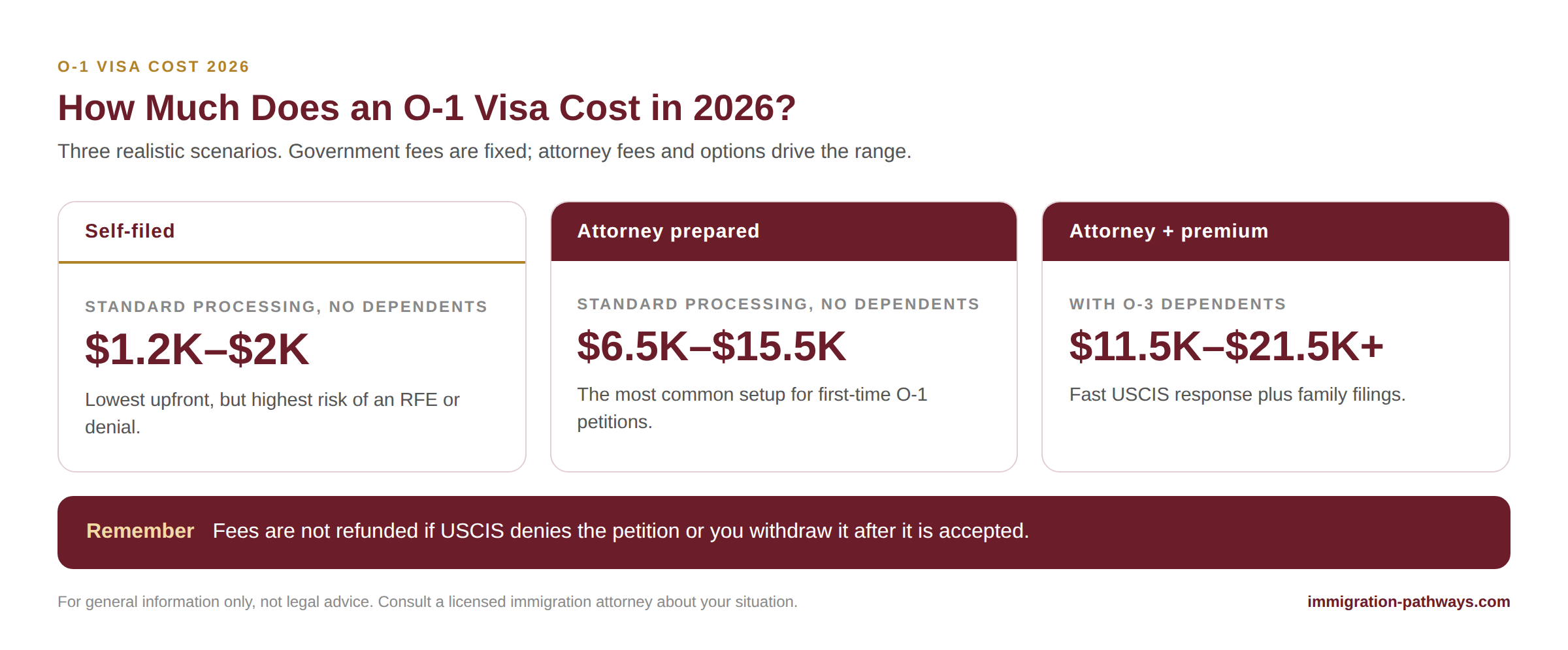 O-1 visa cost in 2026: about $1,200–$2,000 self-filed, $6,500–$15,500 with an attorney, and $11,500–$21,500+ with premium processing and dependents.