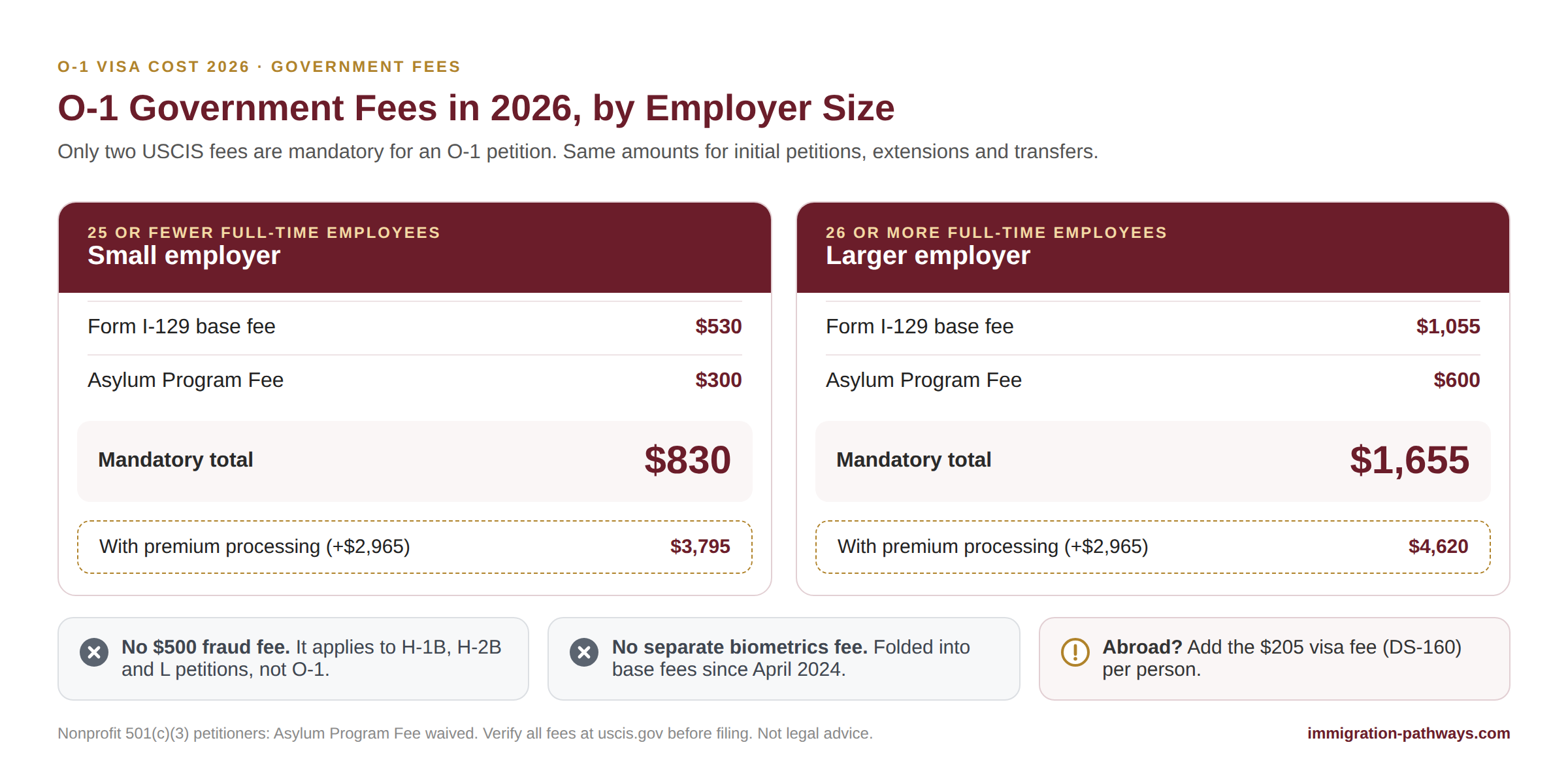 O-1 government fees in 2026: $830 for small employers and $1,655 for larger employers, plus $2,965 optional premium processing; no $500 fraud fee.