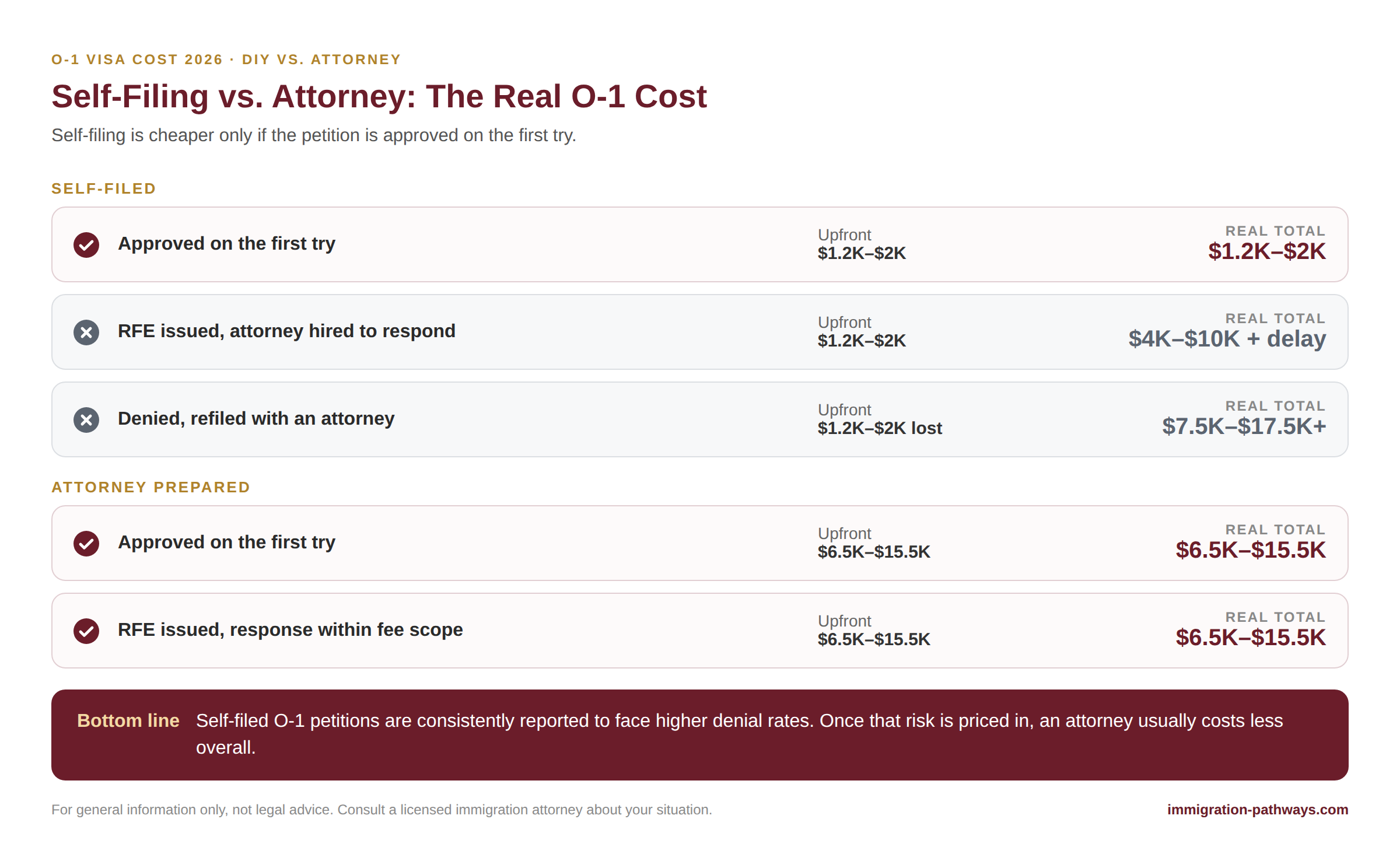 Self-filing vs. attorney for an O-1 visa: real total cost when the petition is approved, gets an RFE, or is denied and refiled.