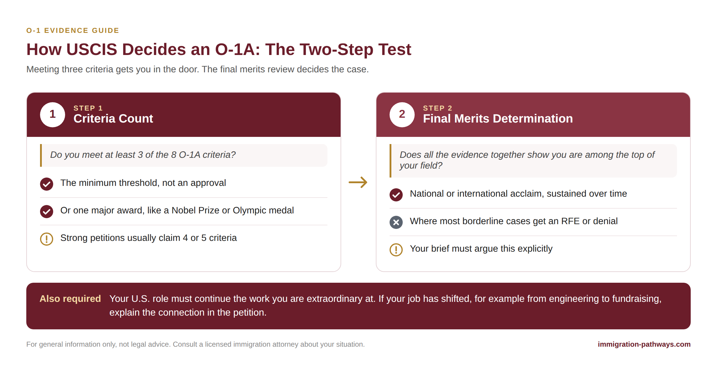 How USCIS decides an O-1A petition: step one, meet at least 3 of 8 criteria; step two, the final merits determination of sustained acclaim.
