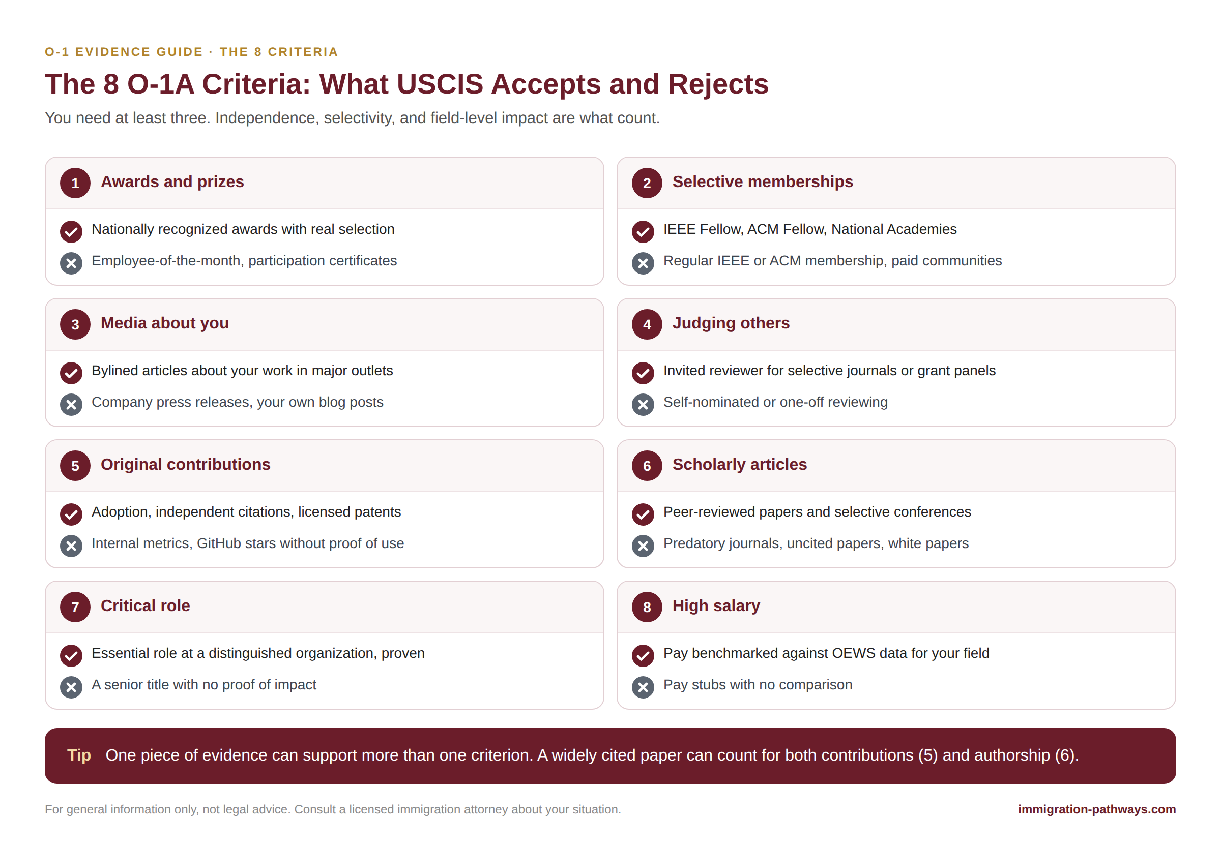 The 8 O-1A criteria with examples of evidence USCIS accepts and rejects, from awards and memberships to critical role and high salary.