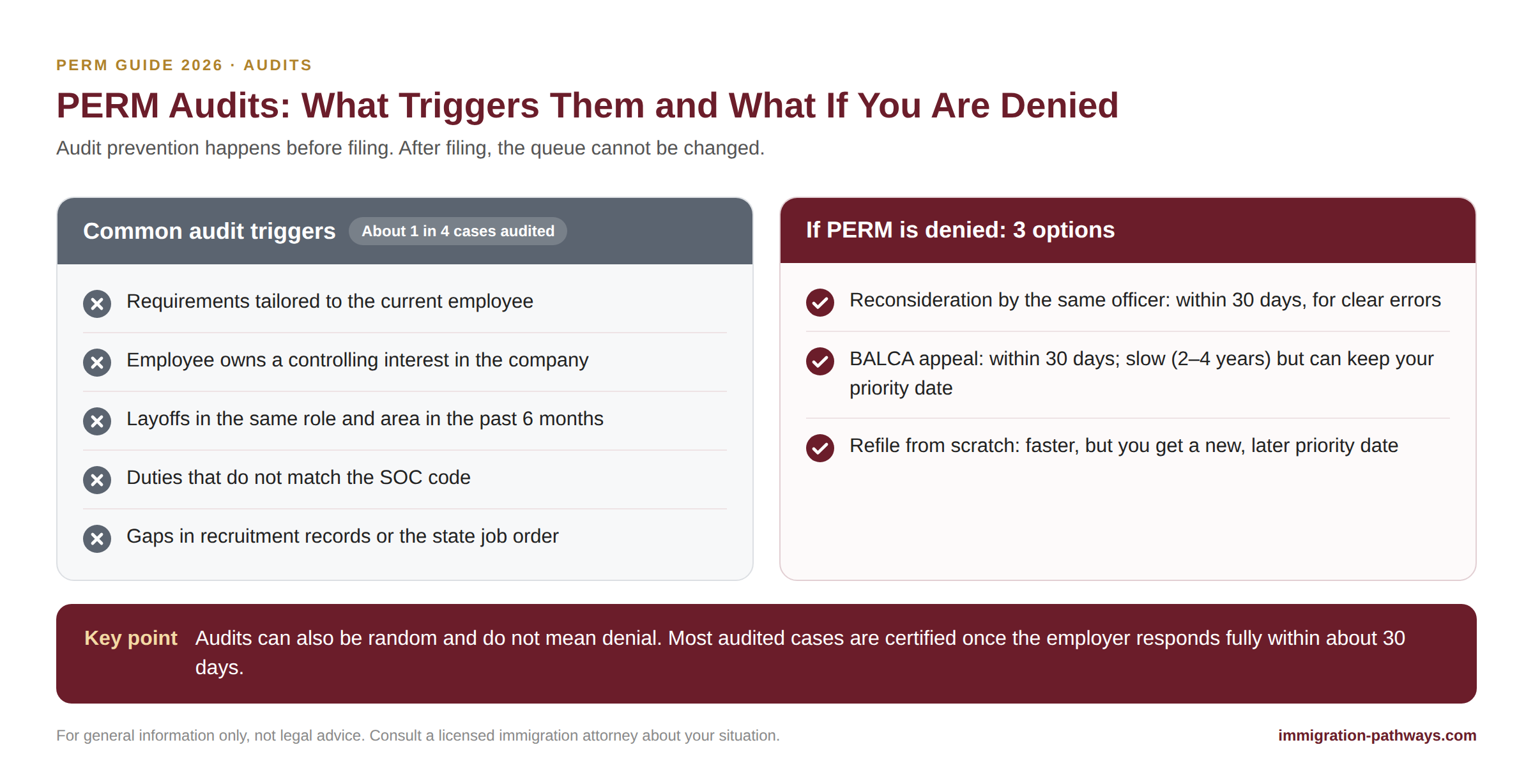 PERM audits: common triggers such as tailored requirements and recent layoffs, and the three options after a denial: reconsideration, BALCA appeal, or refiling.