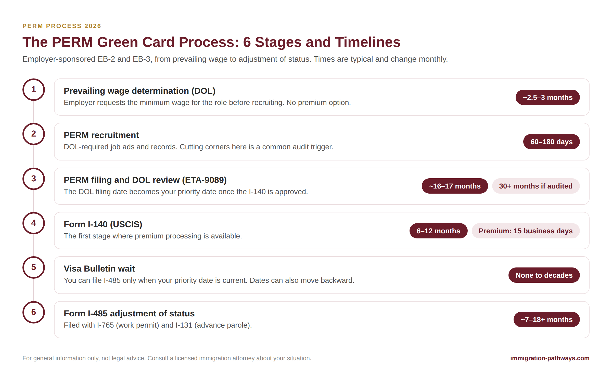 PERM green card process in 6 stages: prevailing wage, recruitment, DOL review, I-140, Visa Bulletin wait and I-485, with 2026 timelines.