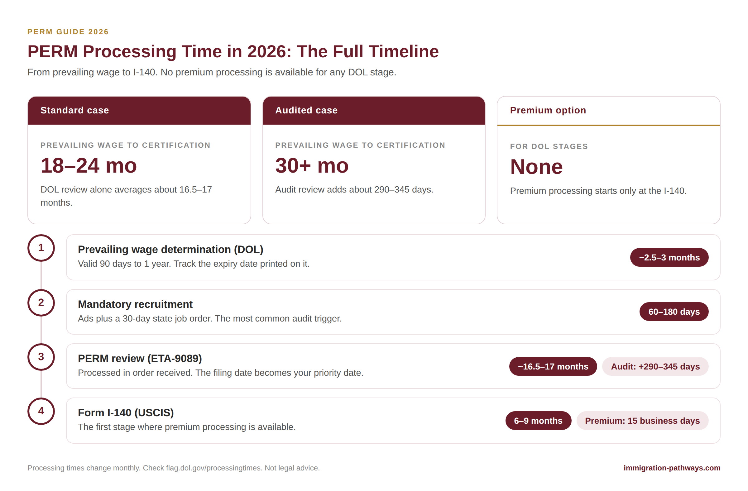 PERM processing time in 2026: 18–24 months for a standard case and 30+ months if audited, from prevailing wage through recruitment, DOL review, and I-140.