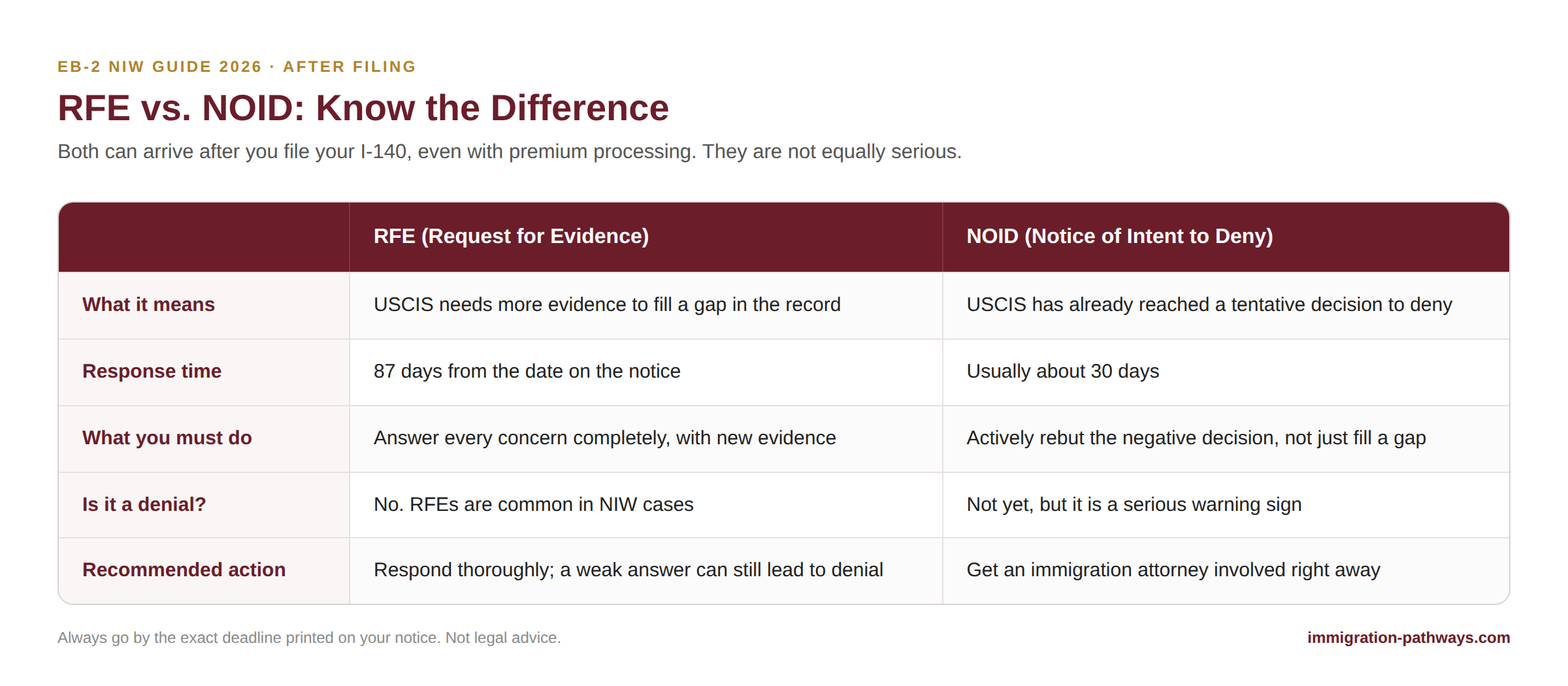 RFE vs. NOID for an EB-2 NIW petition, comparing meaning, response time, what to do and how serious each is.