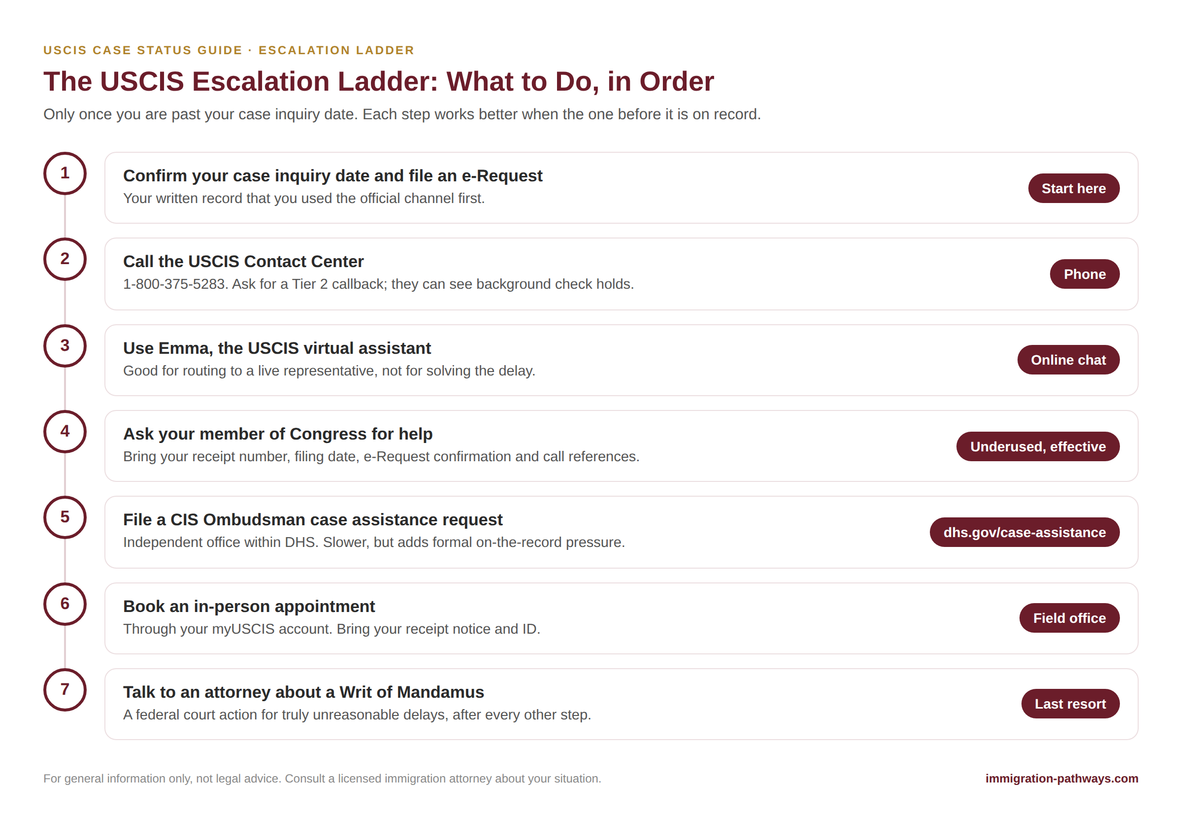 The USCIS escalation ladder in order: e-Request, Contact Center, Emma, congressional inquiry, CIS Ombudsman, in-person appointment, and Writ of Mandamus.