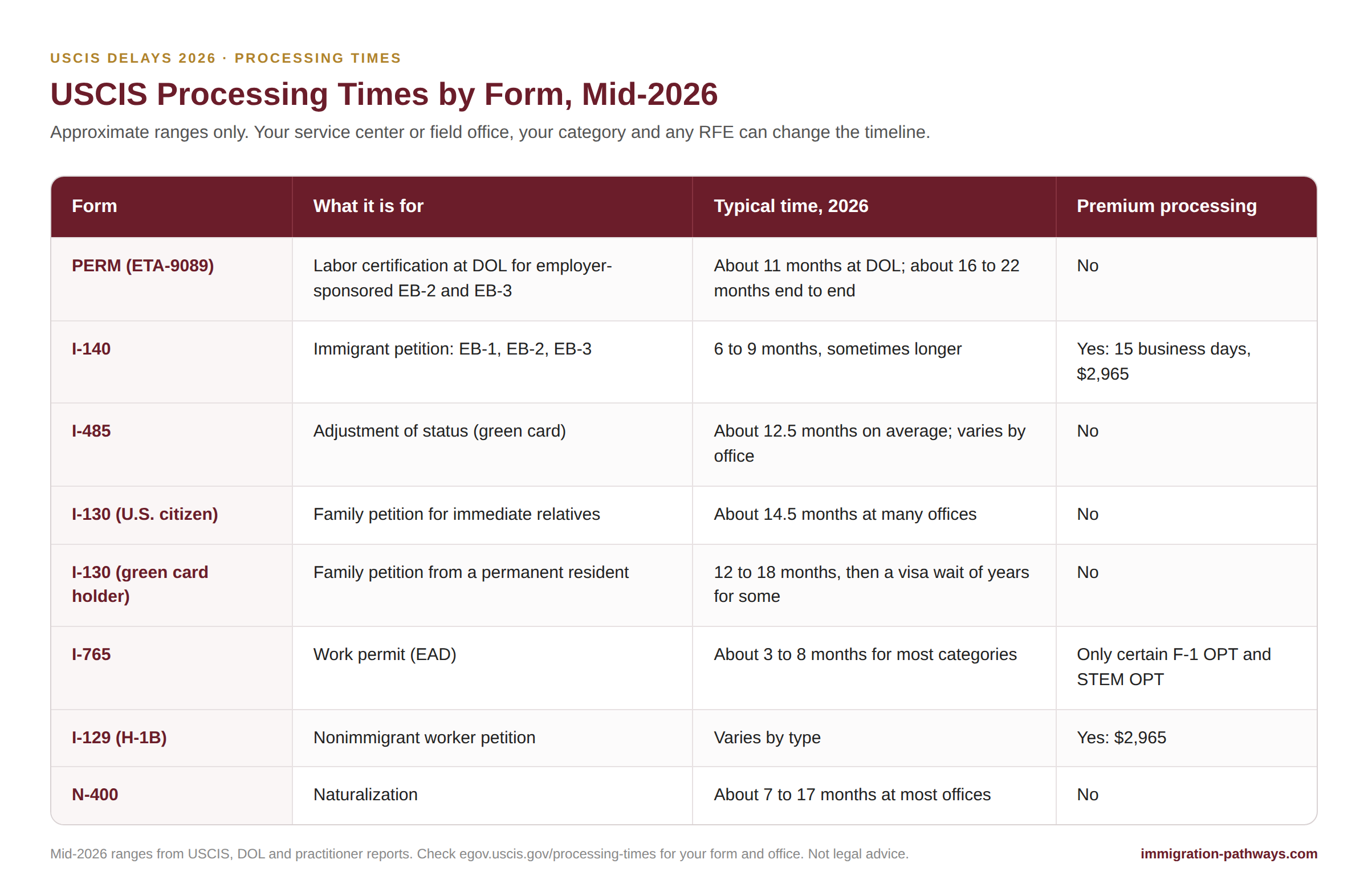 USCIS processing times by form in 2026: PERM, I-140, I-485, I-130, I-765, I-129 and N-400, with typical ranges and premium processing availability.